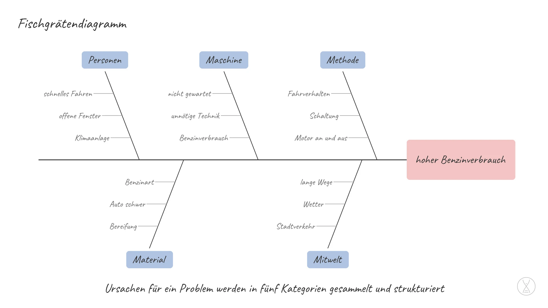 Fischgrätendiagramm: Das Fischgrätendiagramm ist eine Problemlösungsmethode.