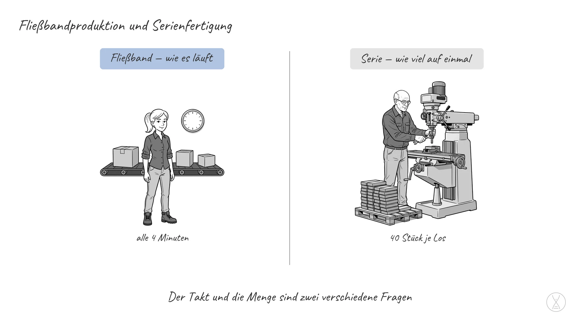 Fließbandproduktion und Serienfertigung: Fließbandproduktion beschreibt, wie ein Vorgang läuft — getaktet an festen