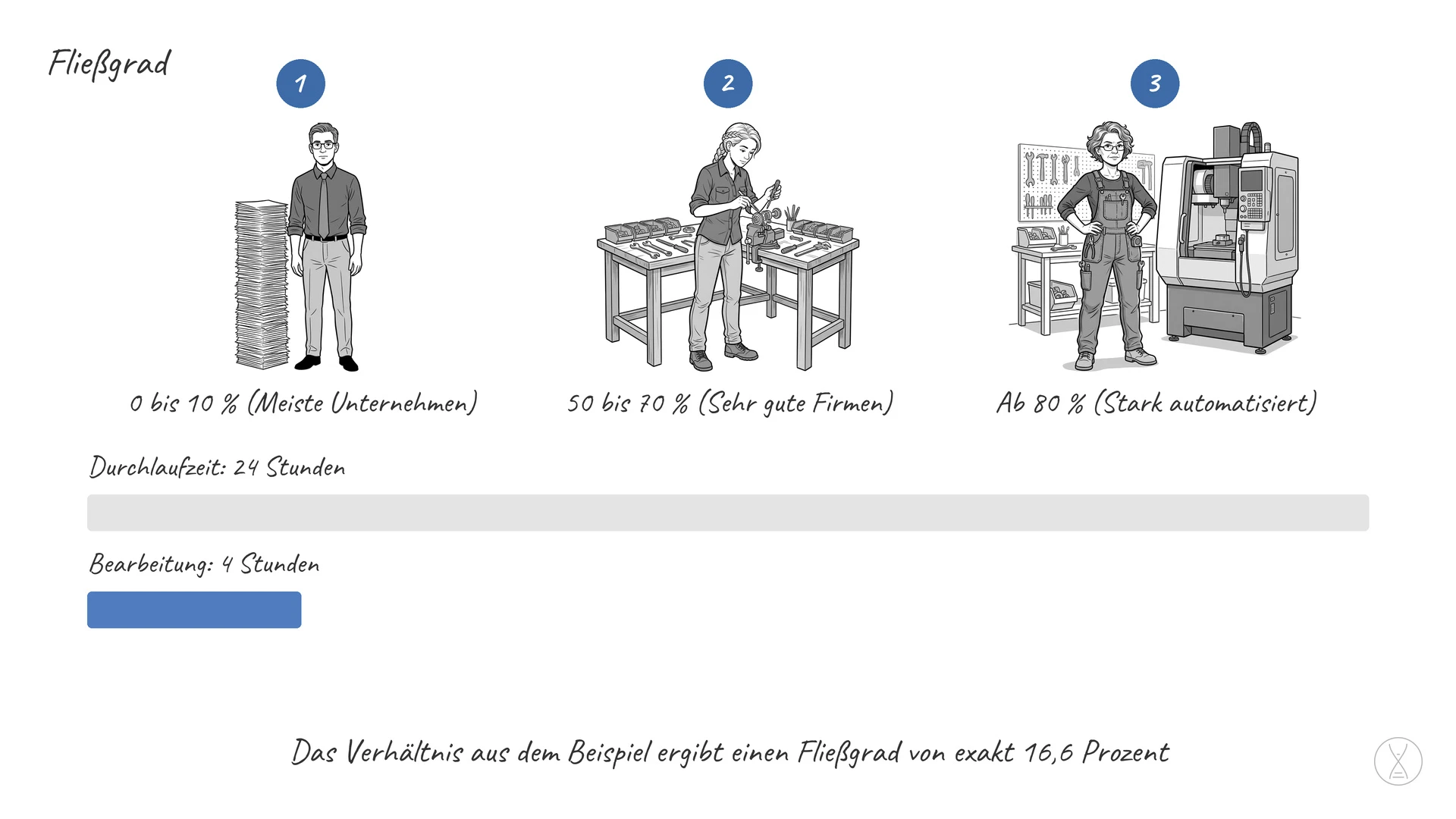 Fließgrad: Der Fließgrad ist ein Prozentwert, der angibt, in welchem Verhältnis die Bearbeitungs- bzw.