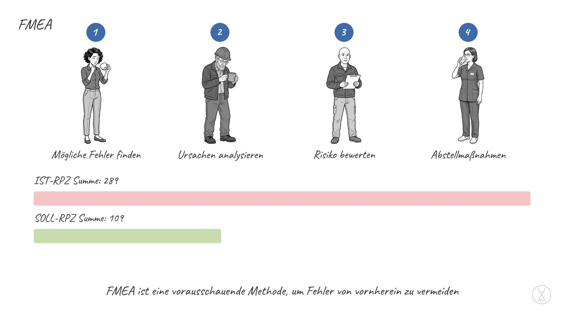 FMEA: Die FMEA ist eine vorausschauende Problemlösungsmethode, die dafür sorgt, dass Fehler und Probleme von vornherein