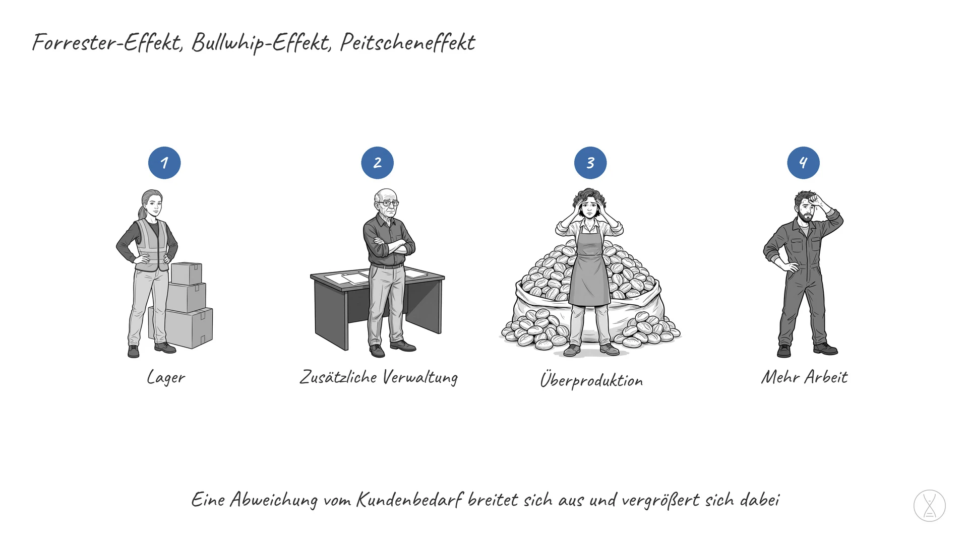 Forrester-Effekt, Bullwhip-Effekt, Peitscheneffekt: Der Forrester-Effekt, Bullwhip-Effekt oder Peitscheneffekt beschreibt