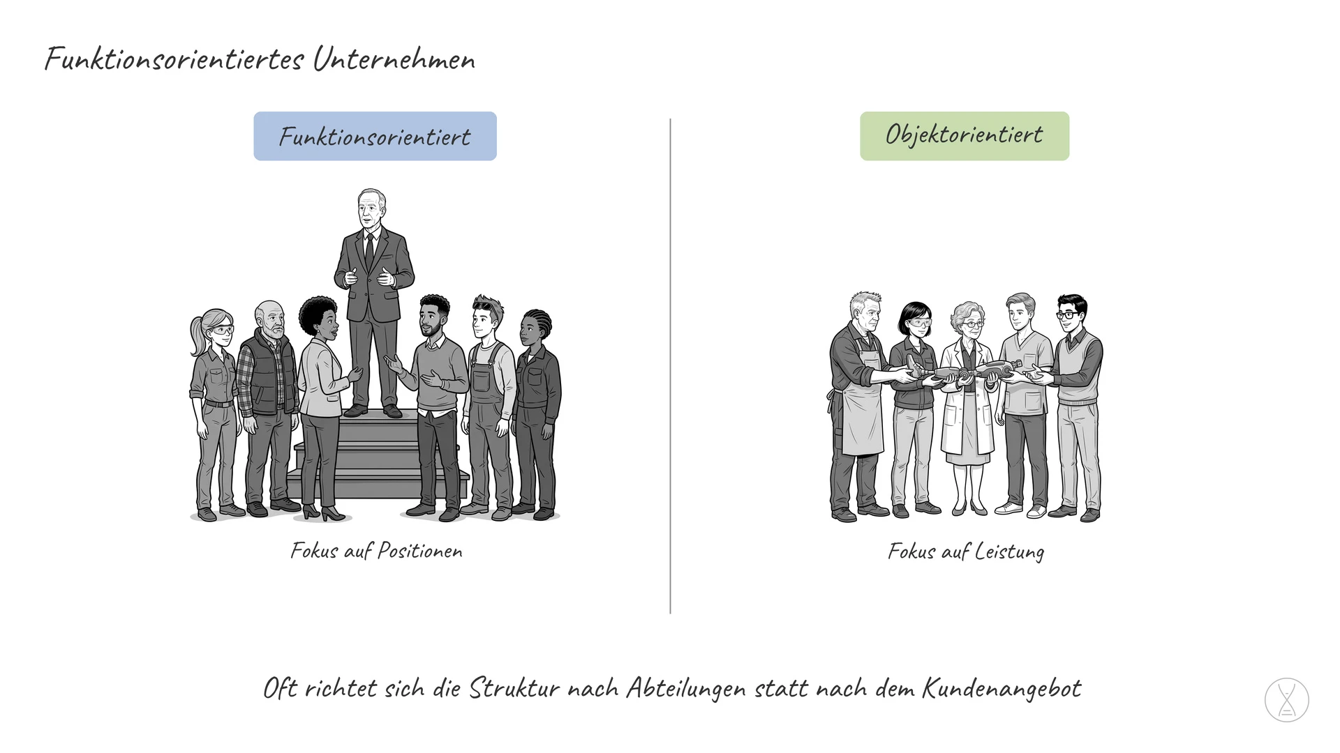 Funktionsorientiertes Unternehmen: Funktionsorientiert ist ein Unternehmen, in dem die Organisationsteilung sich an