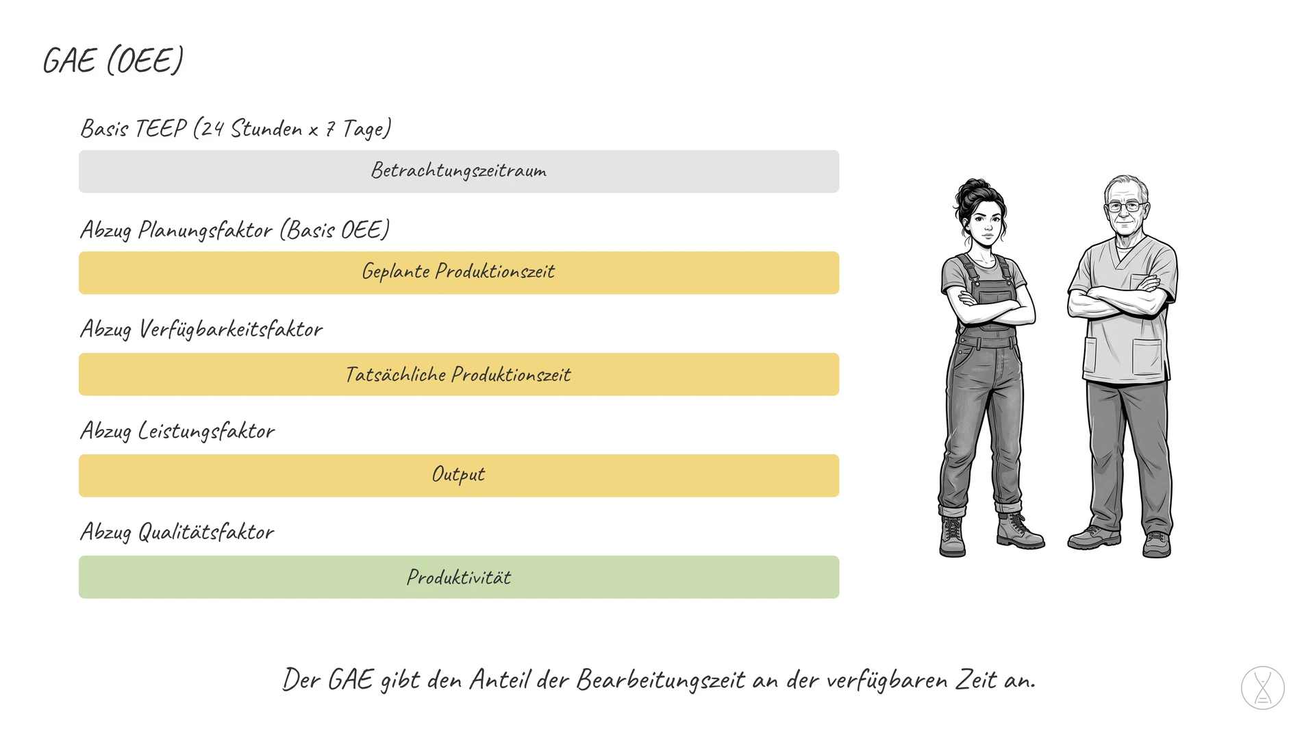 GAE (OEE): Der GAE ist ein Wert, der den Anteil der tatsächlichen Bearbeitungszeit an der insgesamt verfügbaren Zeit einer
