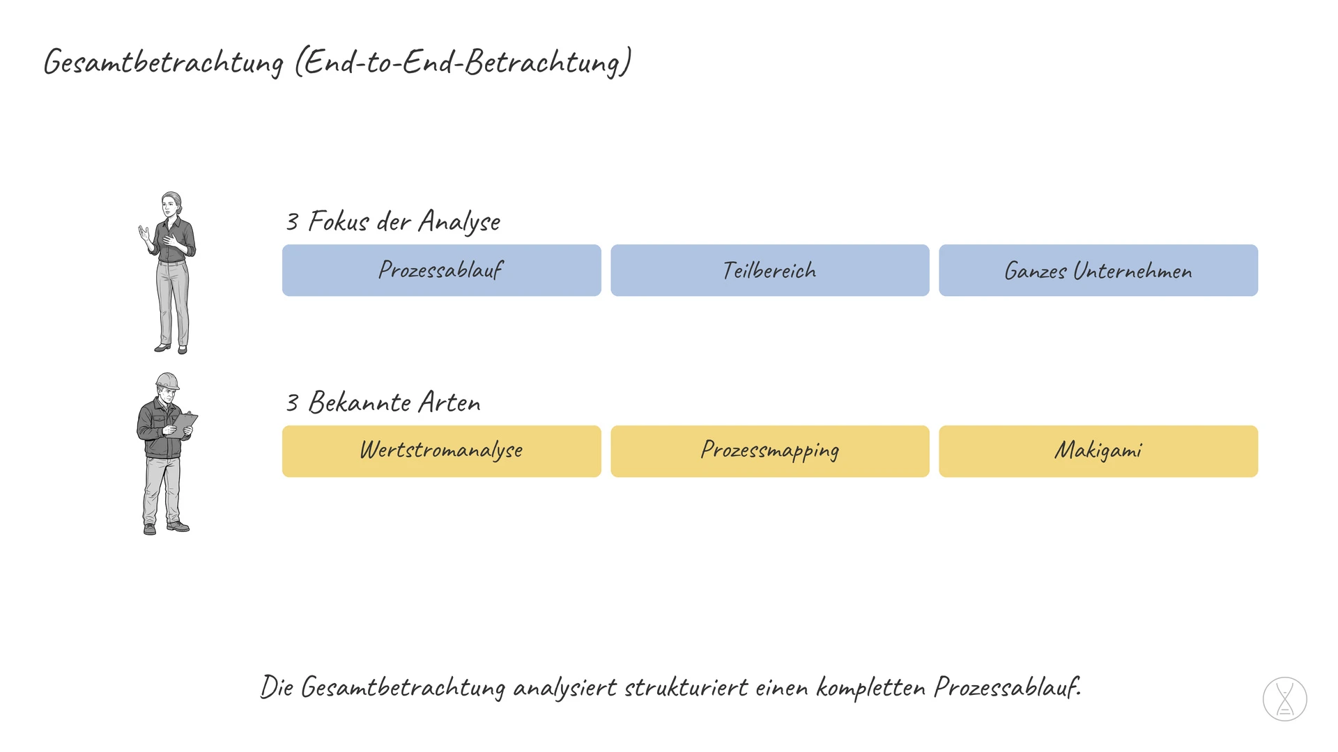 Gesamtbetrachtung (End-to-End-Betrachtung): Die Gesamtbetrachtung ist eine strukturierte Analyse eines Prozessablaufs, eines