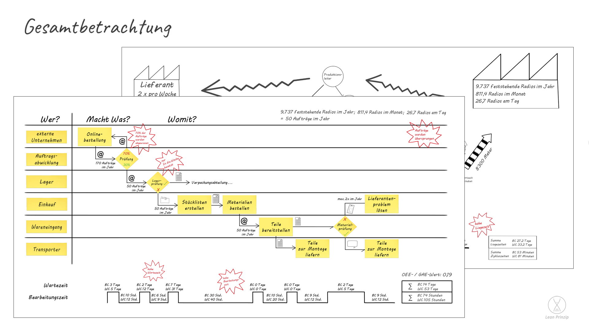 Gesamtbetrachtung (End-to-End-Betrachtung): Die Gesamtbetrachtung ist eine strukturierte Analyse eines Prozessablaufs, eines