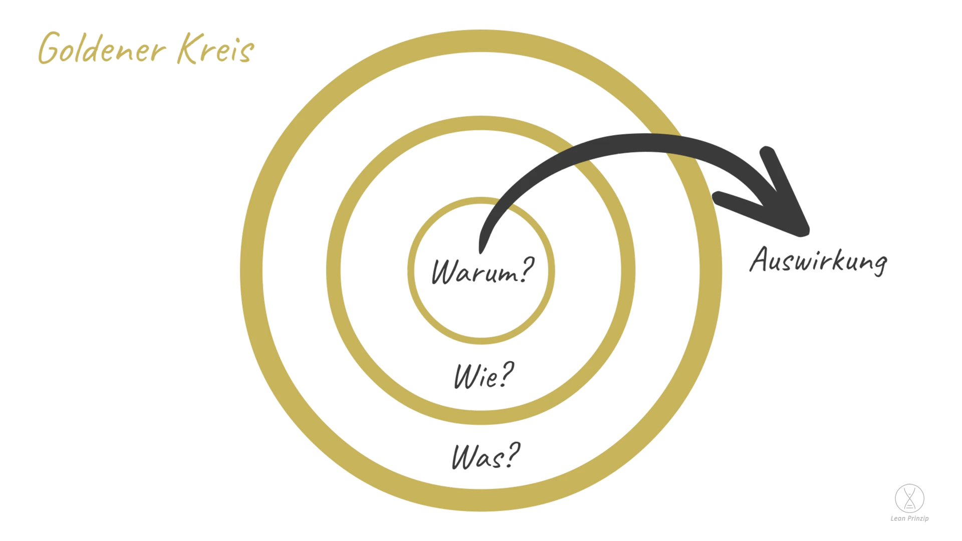 Goldener Kreis: Der Goldene Kreis ist ein Konzept, das erklärt, warum manche Menschen und Unternehmen erfolgreicher sind als