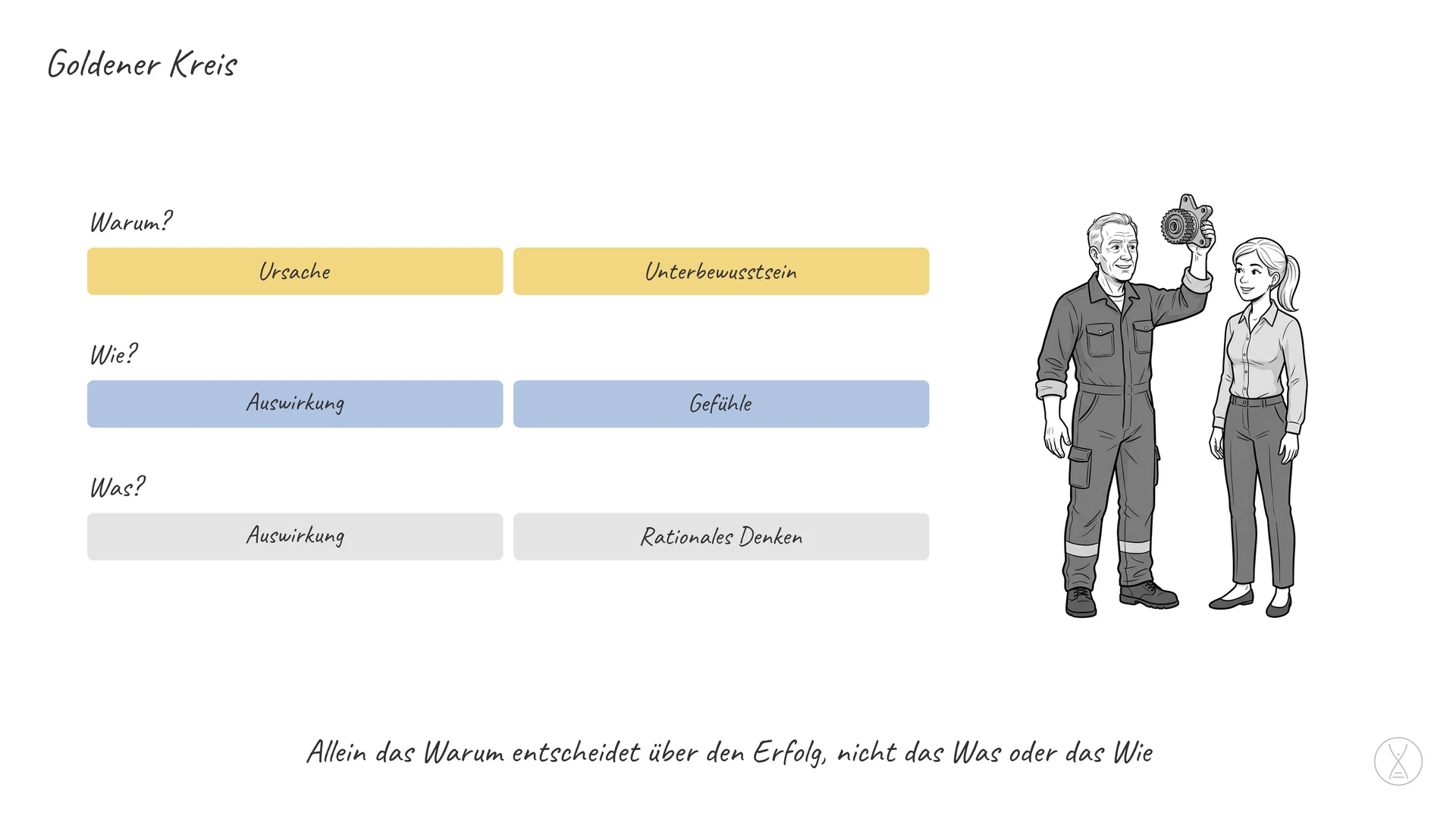 Goldener Kreis: Der Goldene Kreis ist ein Konzept, das erklärt, warum manche Menschen und Unternehmen erfolgreicher sind als