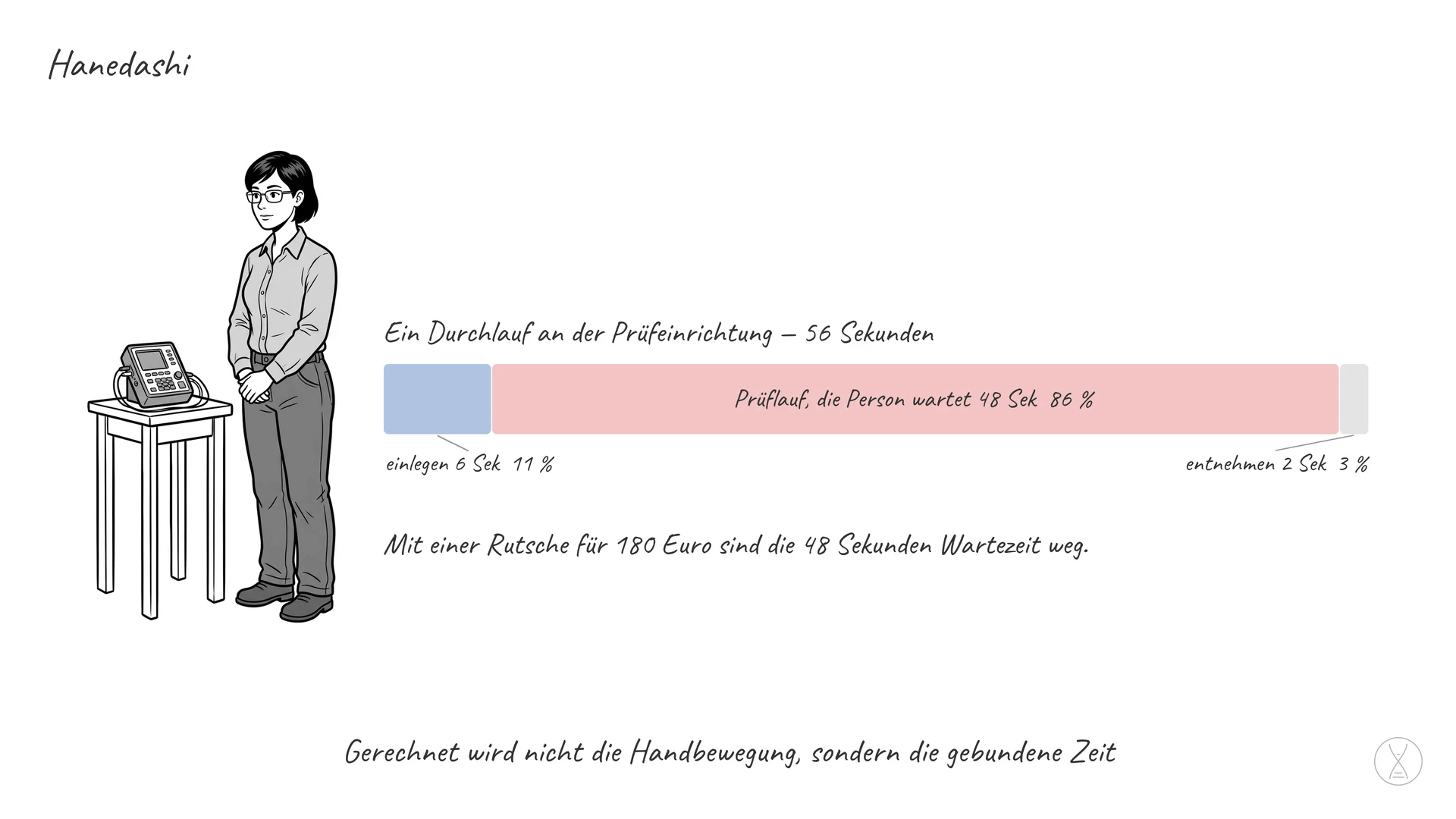 Hanedashi: eine einfache Vorrichtung, die das fertige Ergebnis selbsttätig ausgibt, damit niemand daneben stehen und es