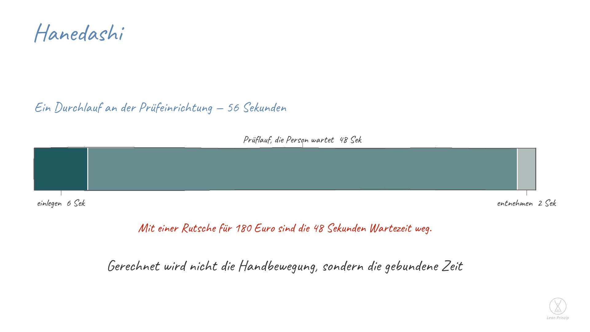 Hanedashi: eine einfache Vorrichtung, die das fertige Ergebnis selbsttätig ausgibt, damit niemand daneben stehen und es