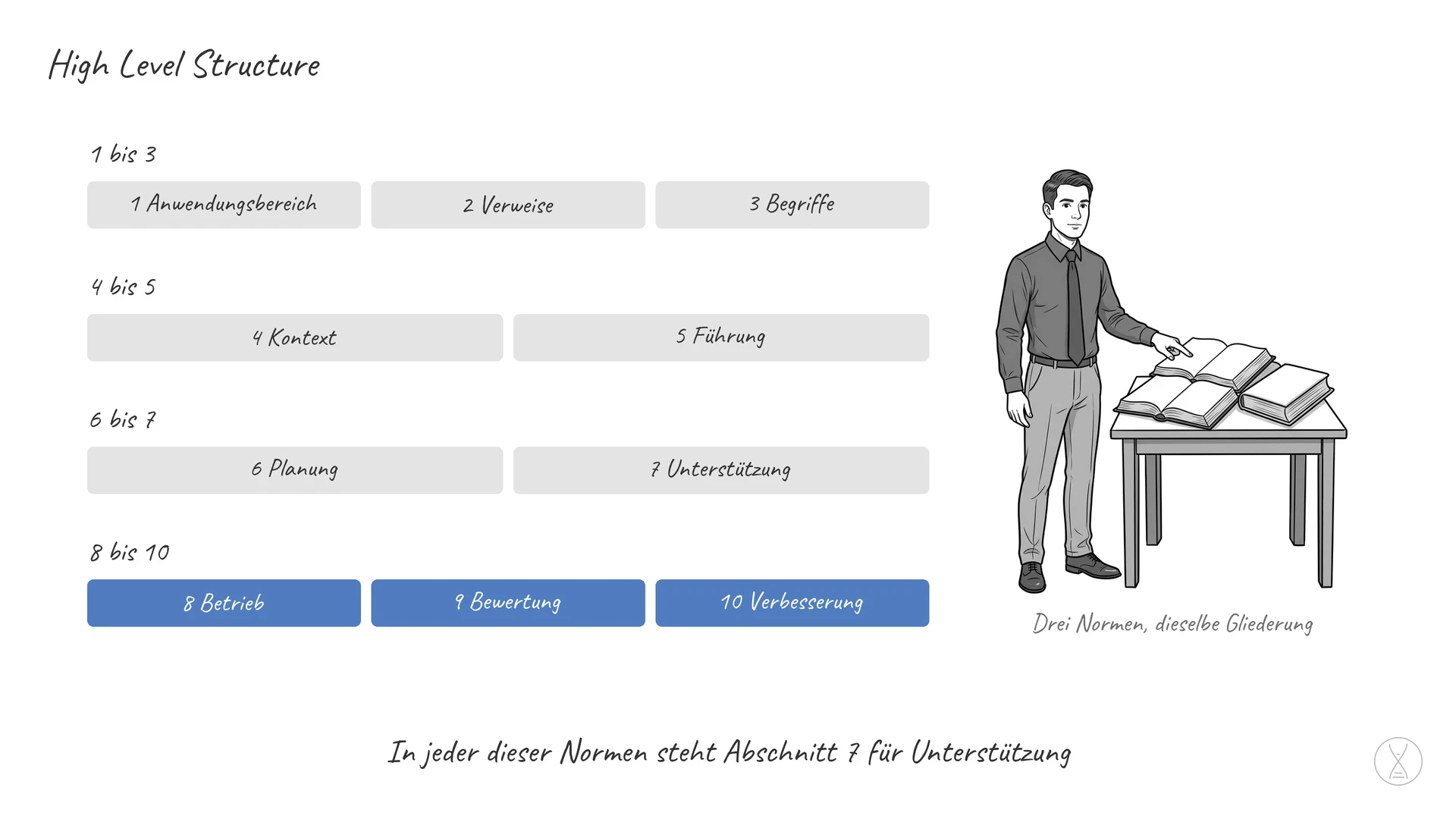 High Level Structure: High Level Structure, auf Deutsch übergeordnete Struktur, ist der einheitliche Aufbau, den alle