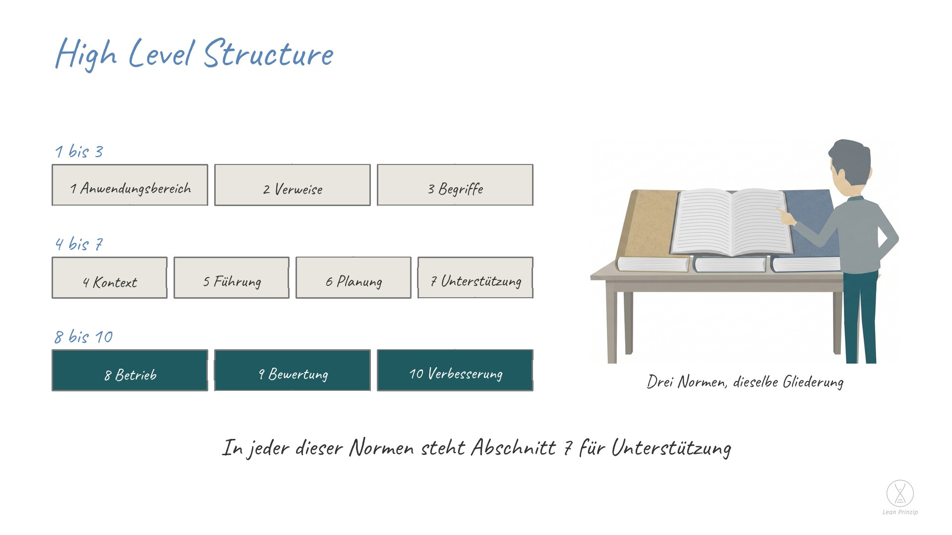 High Level Structure: High Level Structure, auf Deutsch übergeordnete Struktur, ist der einheitliche Aufbau, den alle