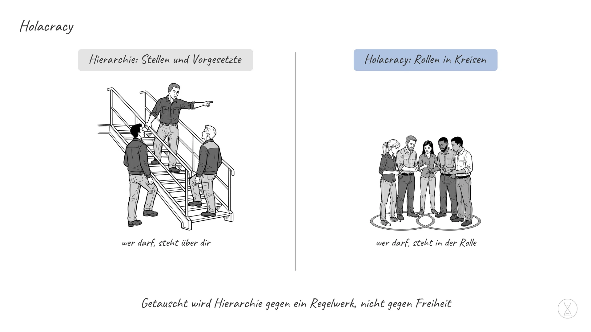 Holacracy: Holacracy — vom griechischen holos, das Ganze — ist eine Organisationsform ohne Vorgesetzte: Die Arbeit ist in