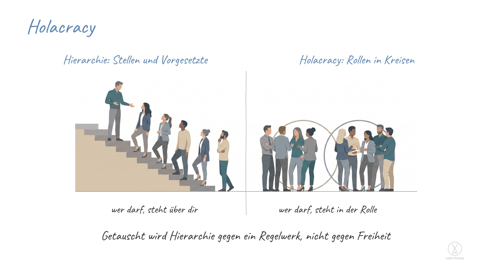Holacracy: Holacracy — vom griechischen holos, das Ganze — ist eine Organisationsform ohne Vorgesetzte: Die Arbeit ist in