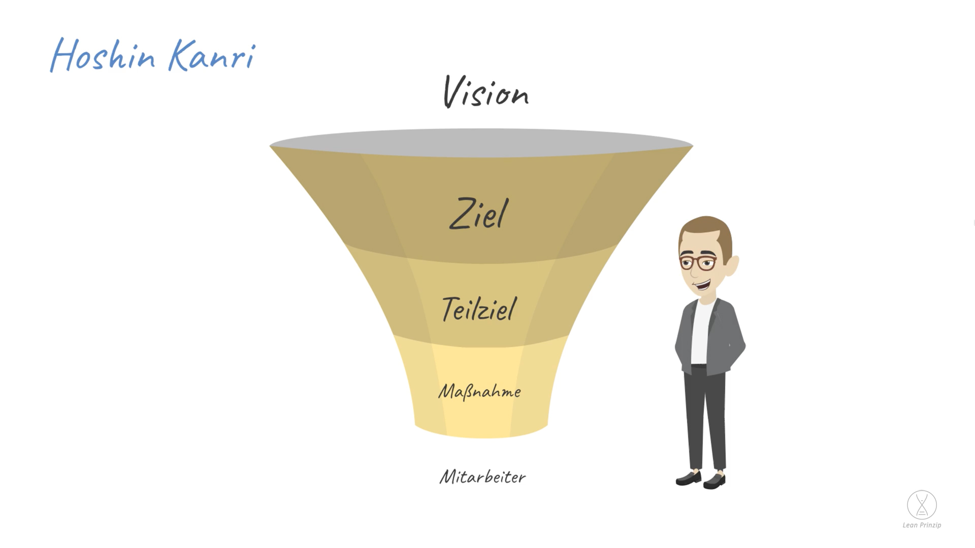 Hoshin Kanri: den Zustand, dass eine Unternehmensvision durch darunterfallende, immer spezifischer werdende Ziele auf alle
