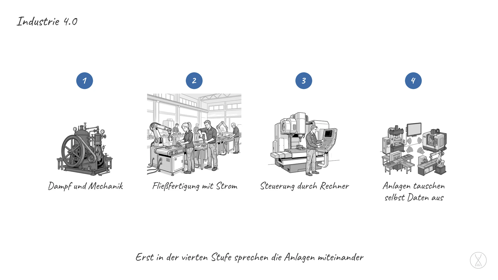 Industrie 4.0: die vierte industrielle Revolution: Geräte, Vorgänge und Systeme tauschen selbst Daten aus und entscheiden