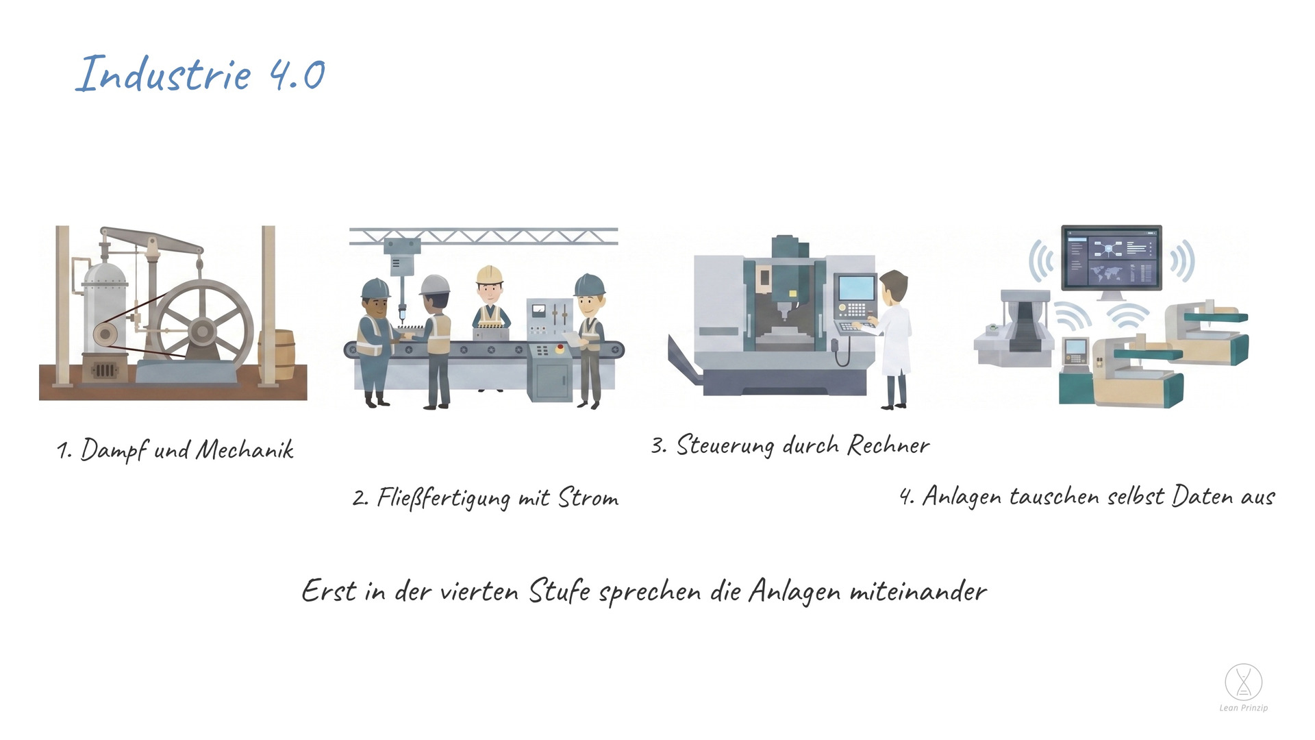 Industrie 4.0: die vierte industrielle Revolution: Geräte, Vorgänge und Systeme tauschen selbst Daten aus und entscheiden