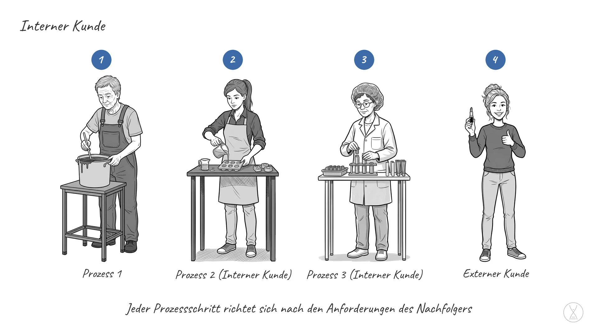 Interner Kunde: den Empfänger einer Leistung oder eines Produkts innerhalb eines Unternehmens.