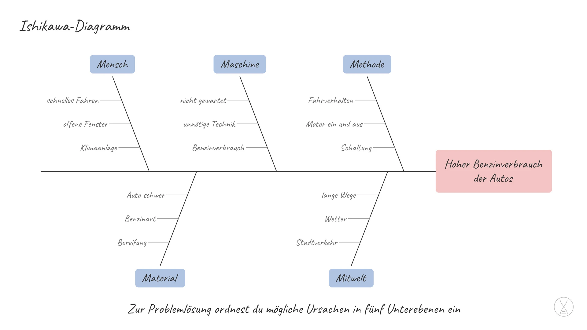 Ishikawa-Diagramm: Ein Ishikawa-Diagramm ist eine Problemlösungsmethode.