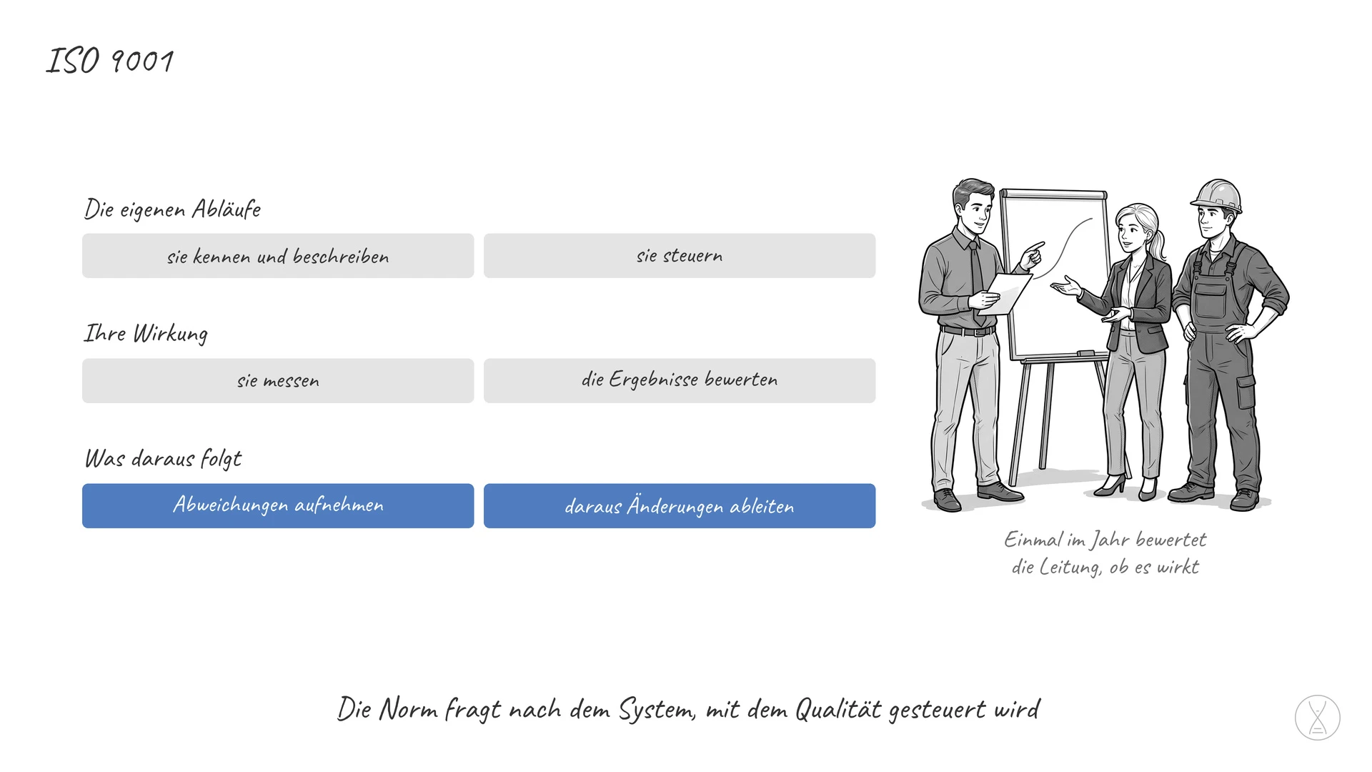 ISO 9001: die weltweit verbreitetste Norm für Qualitätsmanagementsysteme — ISO steht für International Organization for