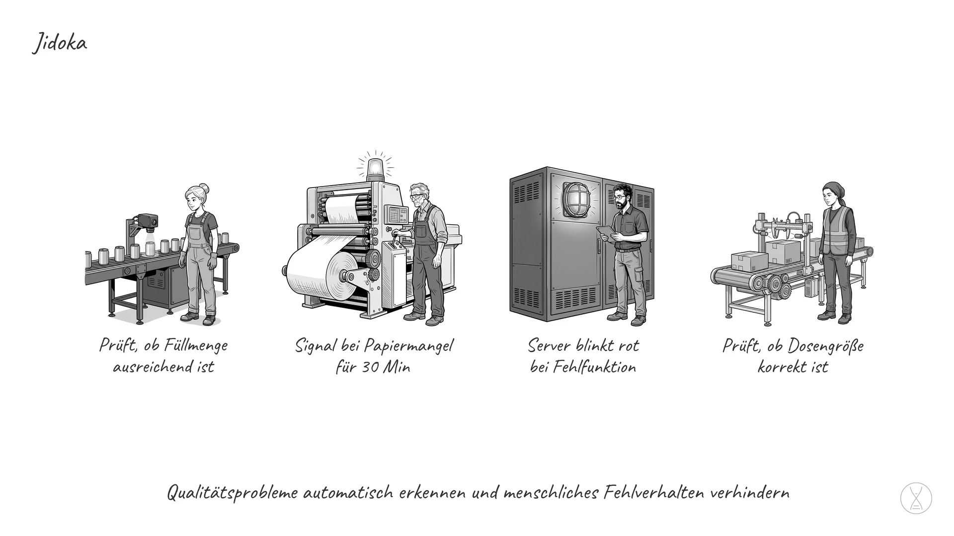 Jidoka: ein Zielzustand und bezeichnet ein System, welches keine Fehler zulässt.