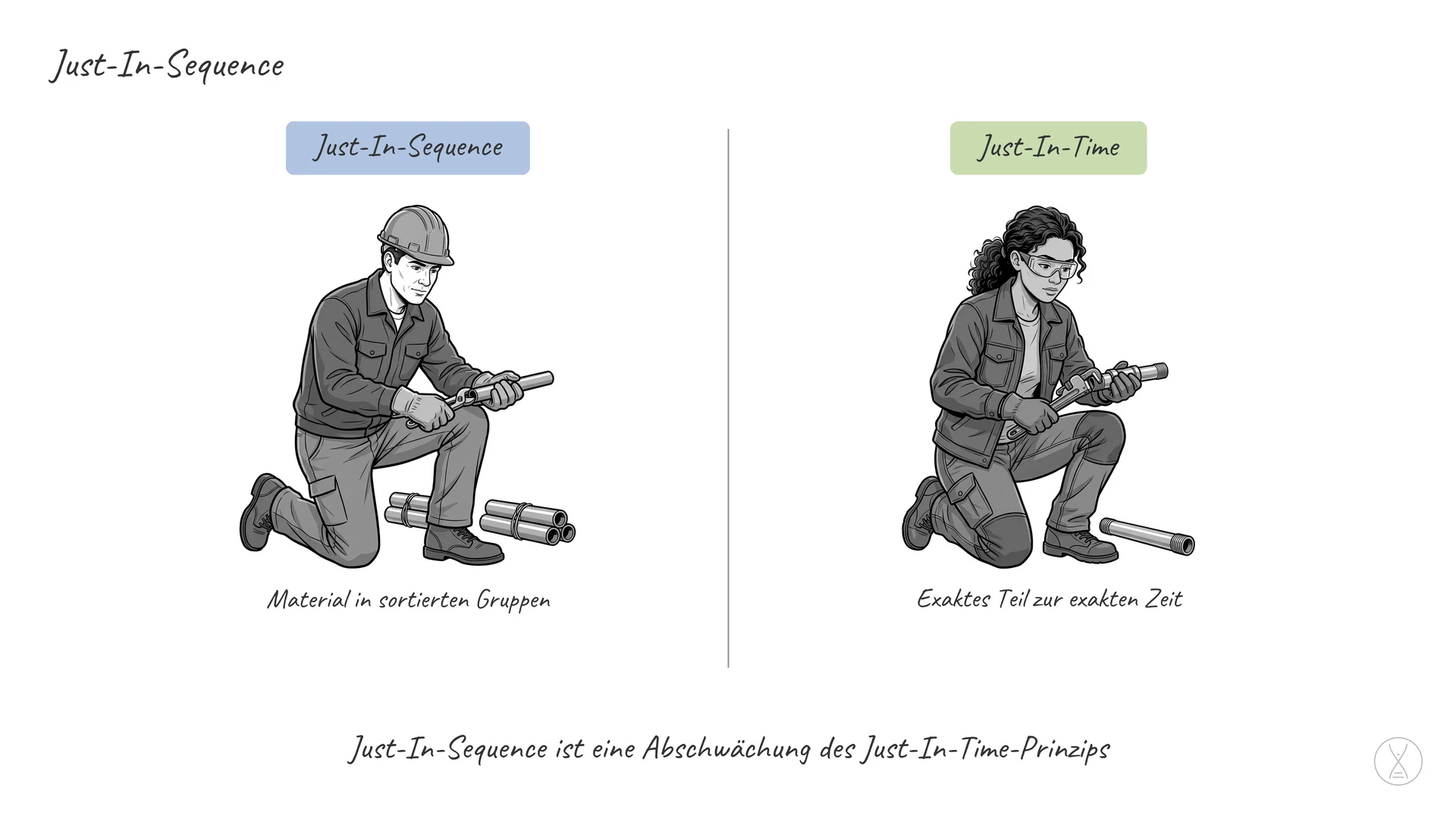 Just-In-Sequence: einen Unternehmenszustand.