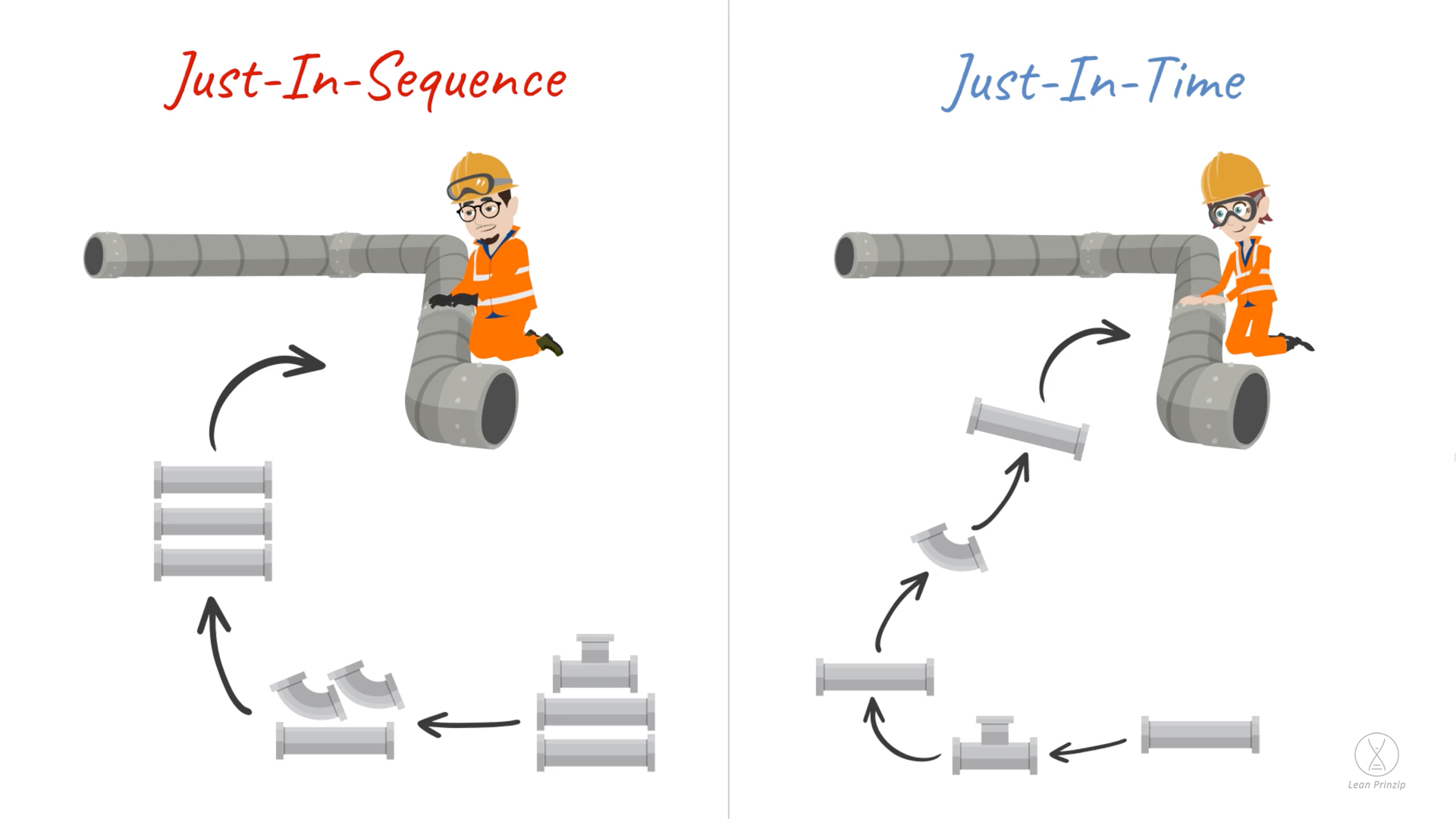 Just-In-Sequence: einen Unternehmenszustand.