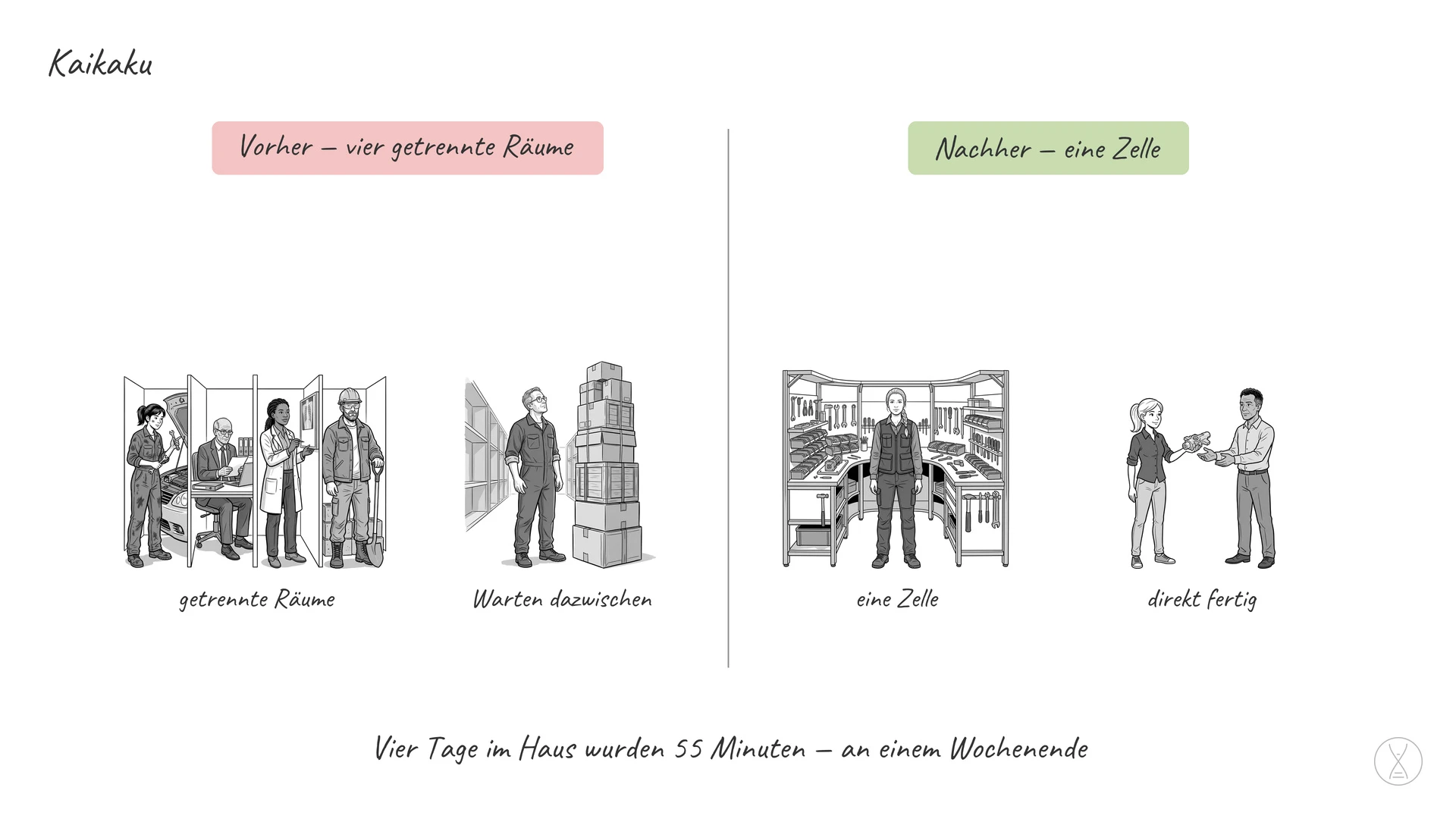 Kaikaku: die grundlegende Umgestaltung eines Ablaufs in einem Schritt — das Gegenstück zur ständigen Verbesserung in kleinen