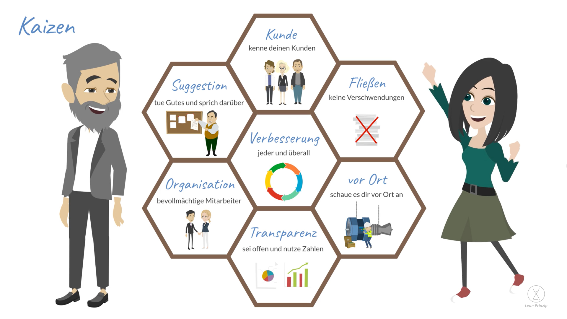 Kaizen: Japanisch und kann als „gute Veränderung” oder einfach als „Verbesserung” übersetzt werden.