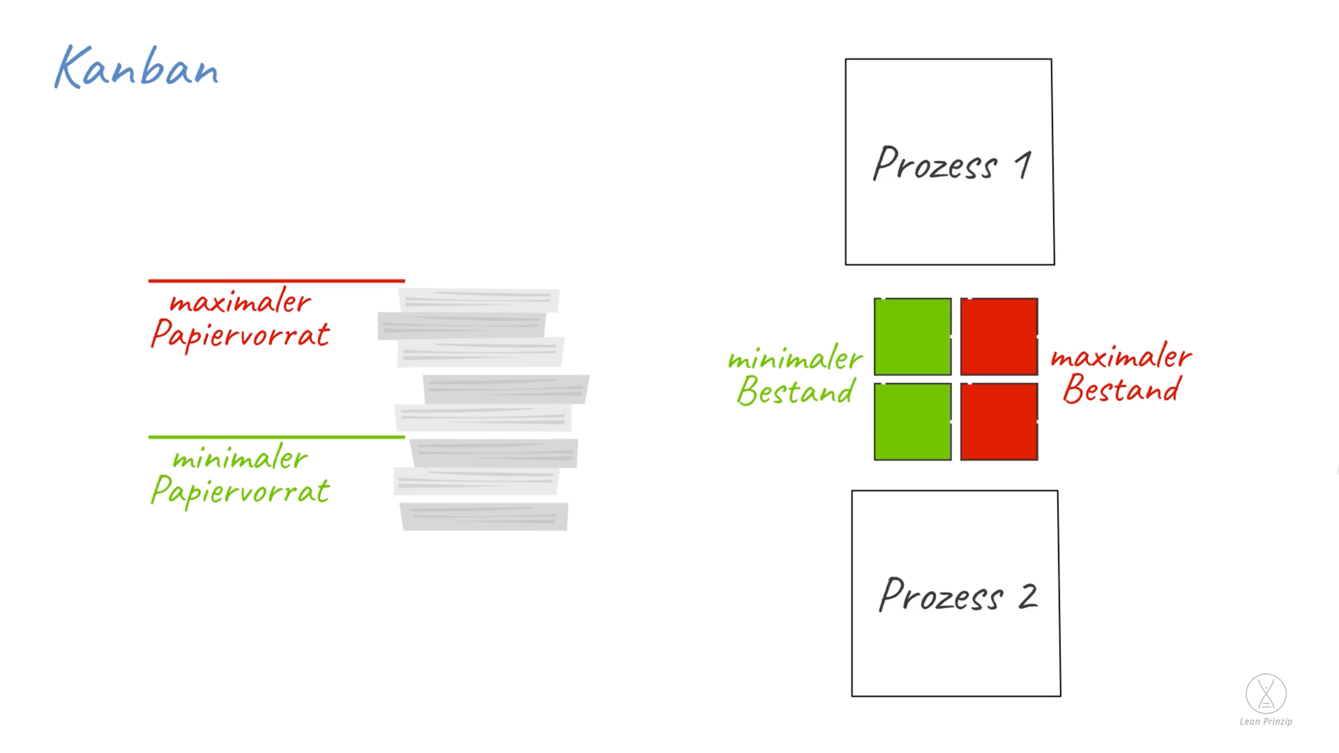 Kanban: ein System, welches Bestände in einem Unternehmen mit einem minimalen und maximalen Wert definiert.