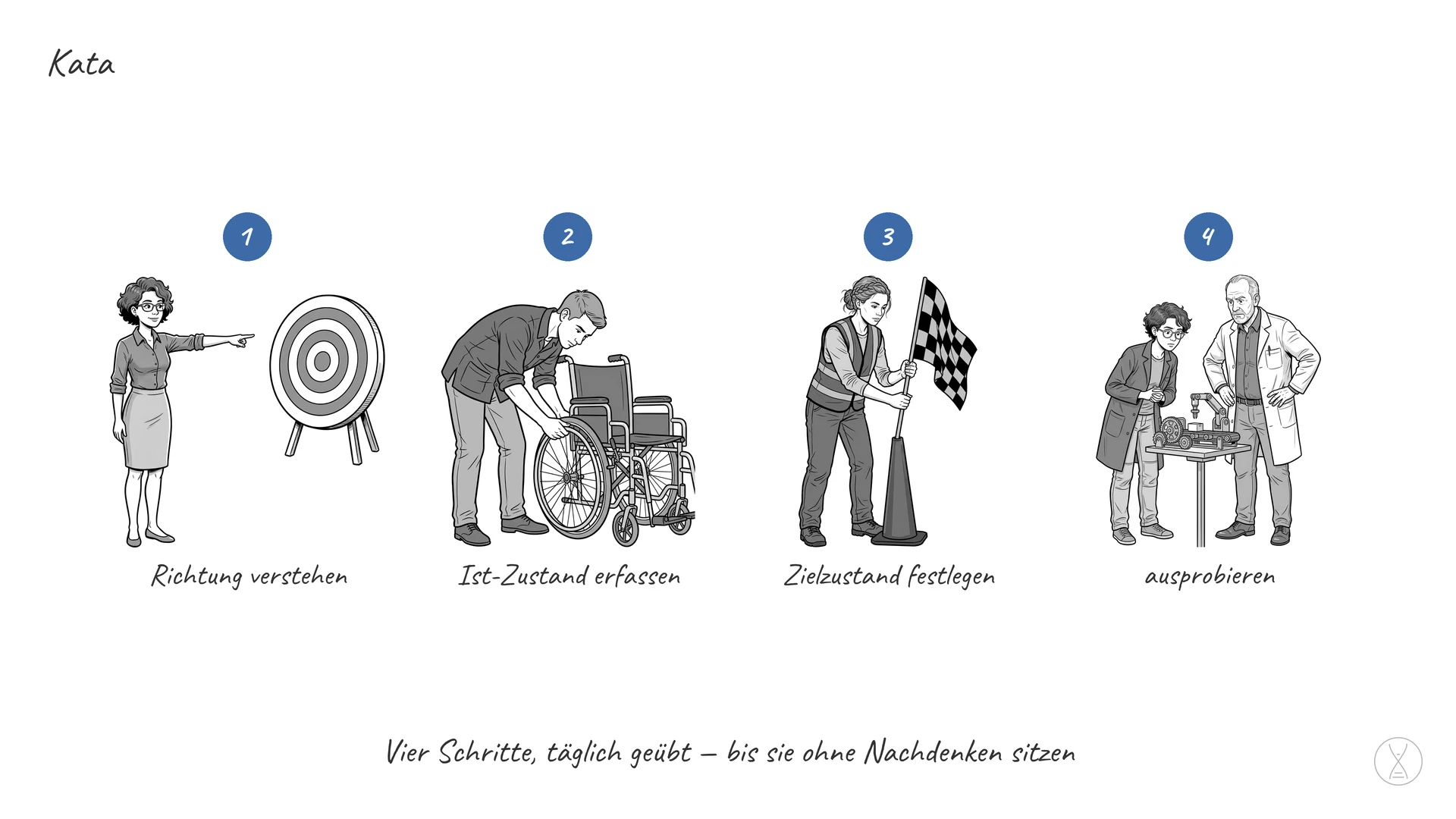 Kata: eine feste Übungsroutine für Verbesserung: immer dieselben vier Schritte, so lange geübt, bis sie ohne Nachdenken