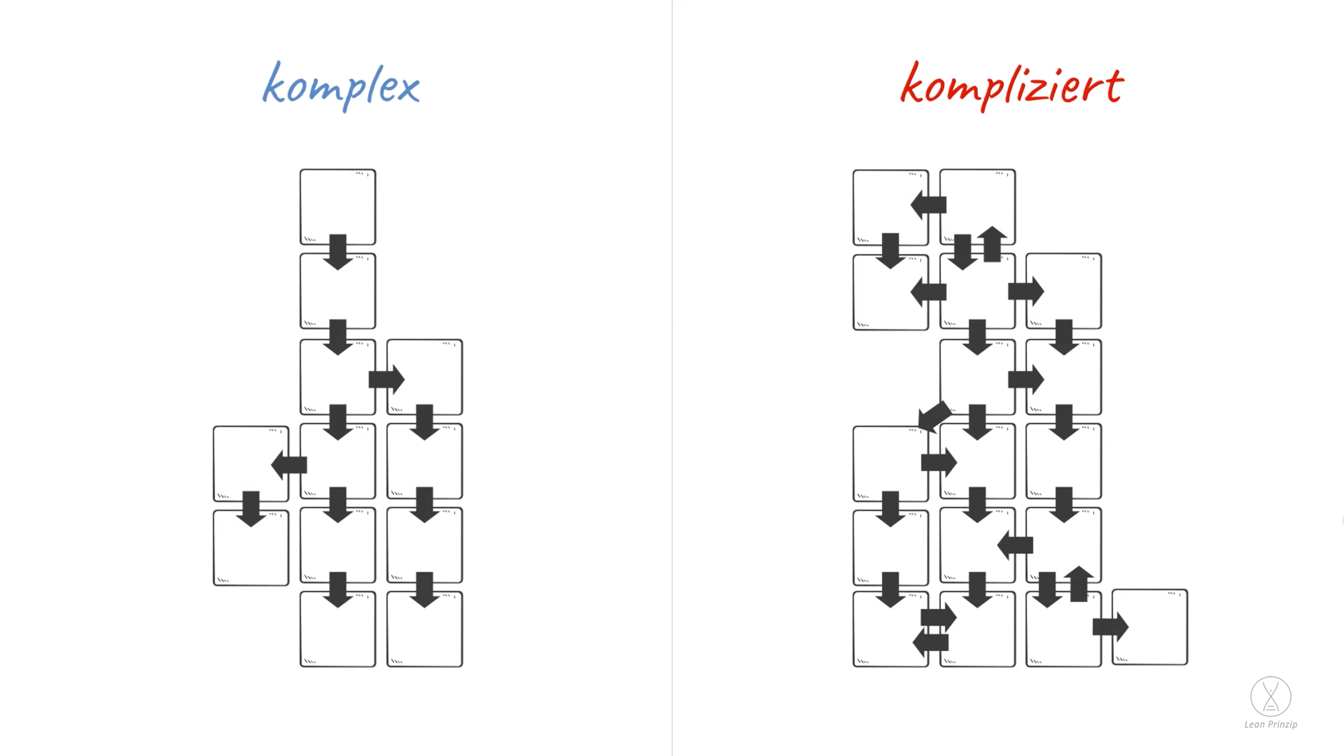 komplex: die Eigenschaft einer aus vielen Elementen bestehenden Ordnung, die eine logisch begreifbare, sinnvolle Struktur
