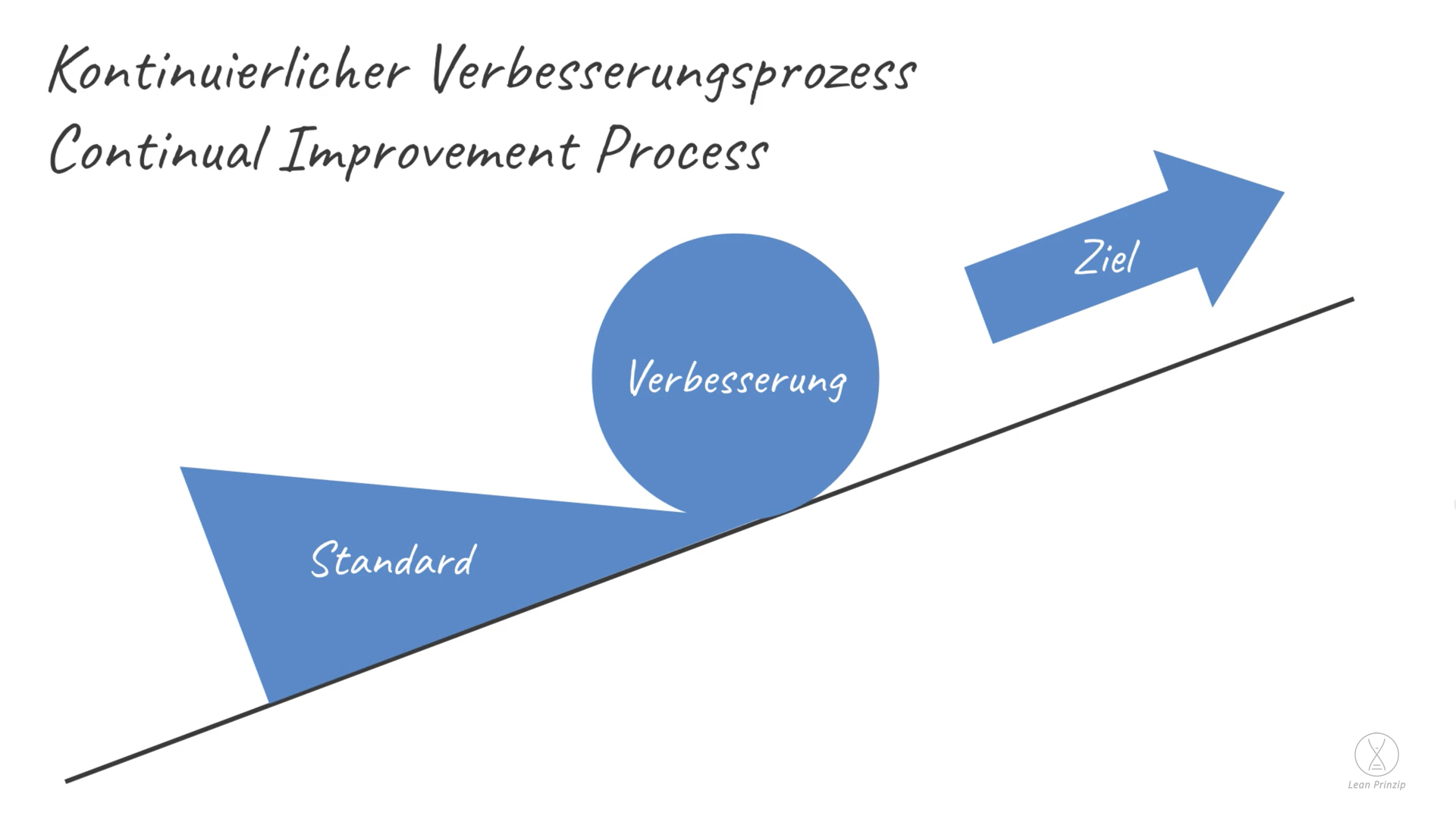 Continual Improvement Process (CIP): Continual Improvement Process, zu Deutsch Kontinuierlicher Verbesserungsprozess