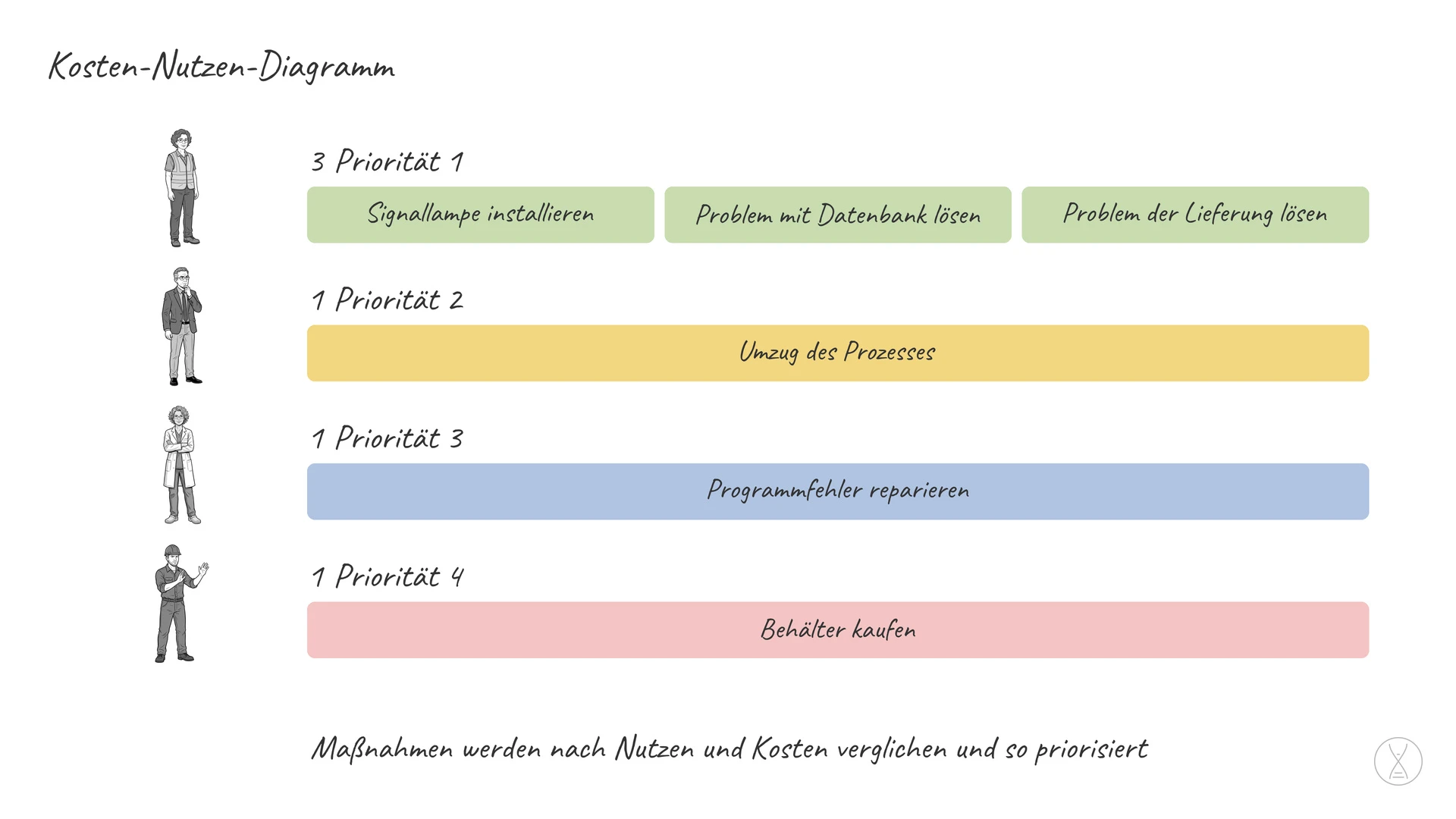 Kosten-Nutzen-Diagramm: Das Kosten-Nutzen-Diagramm ist eine Methode, mit der Angebote, Leistungen, Investitionen etc.
