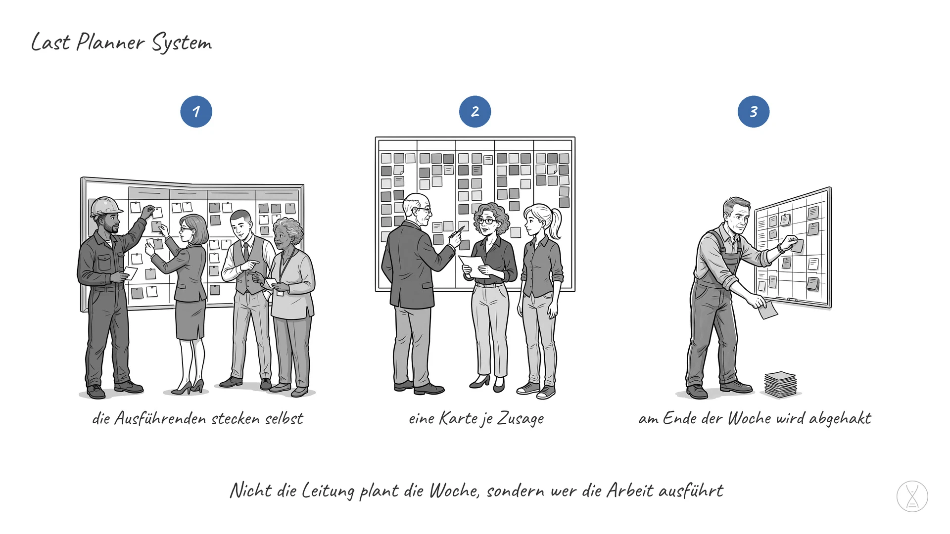 Last Planner System: Beim Last Planner System plant nicht die Leitung den Wochenablauf, sondern die Menschen, die die Arbeit
