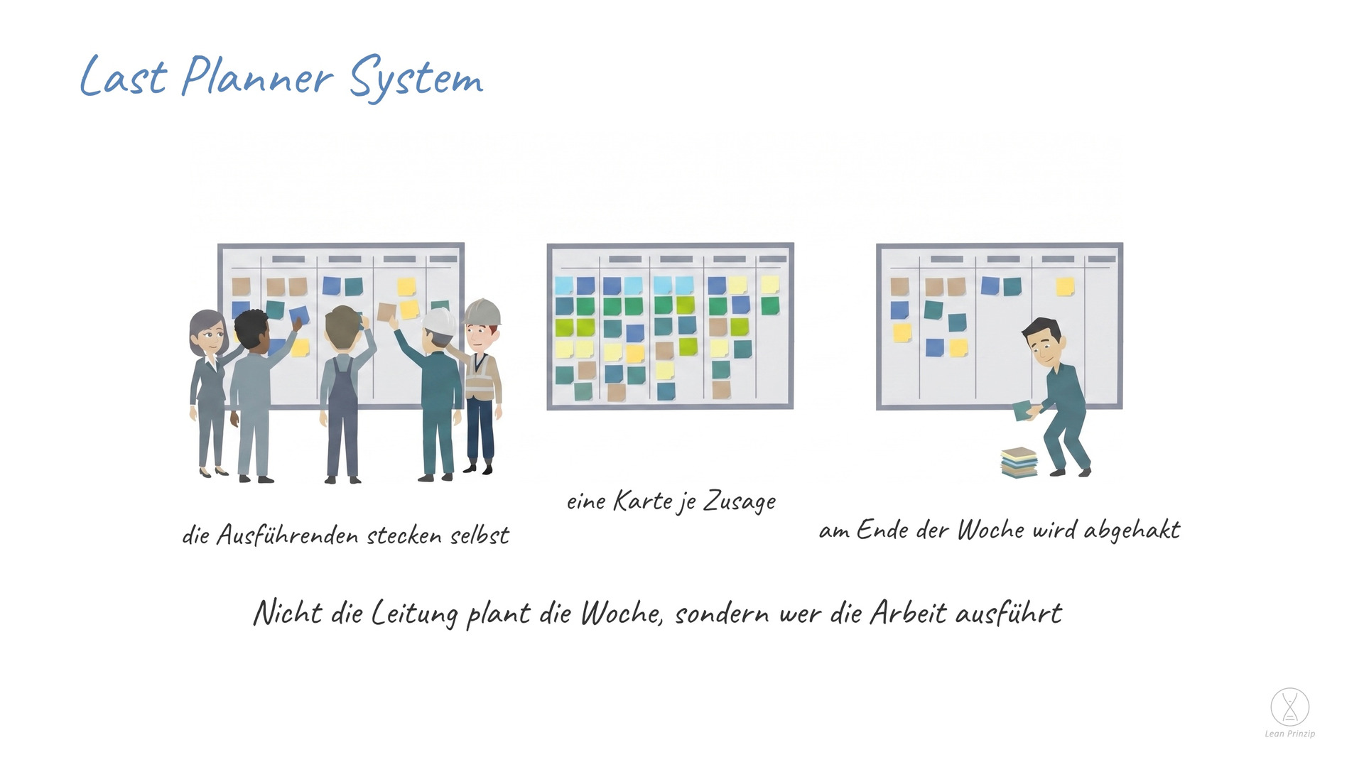 Last Planner System: Beim Last Planner System plant nicht die Leitung den Wochenablauf, sondern die Menschen, die die Arbeit