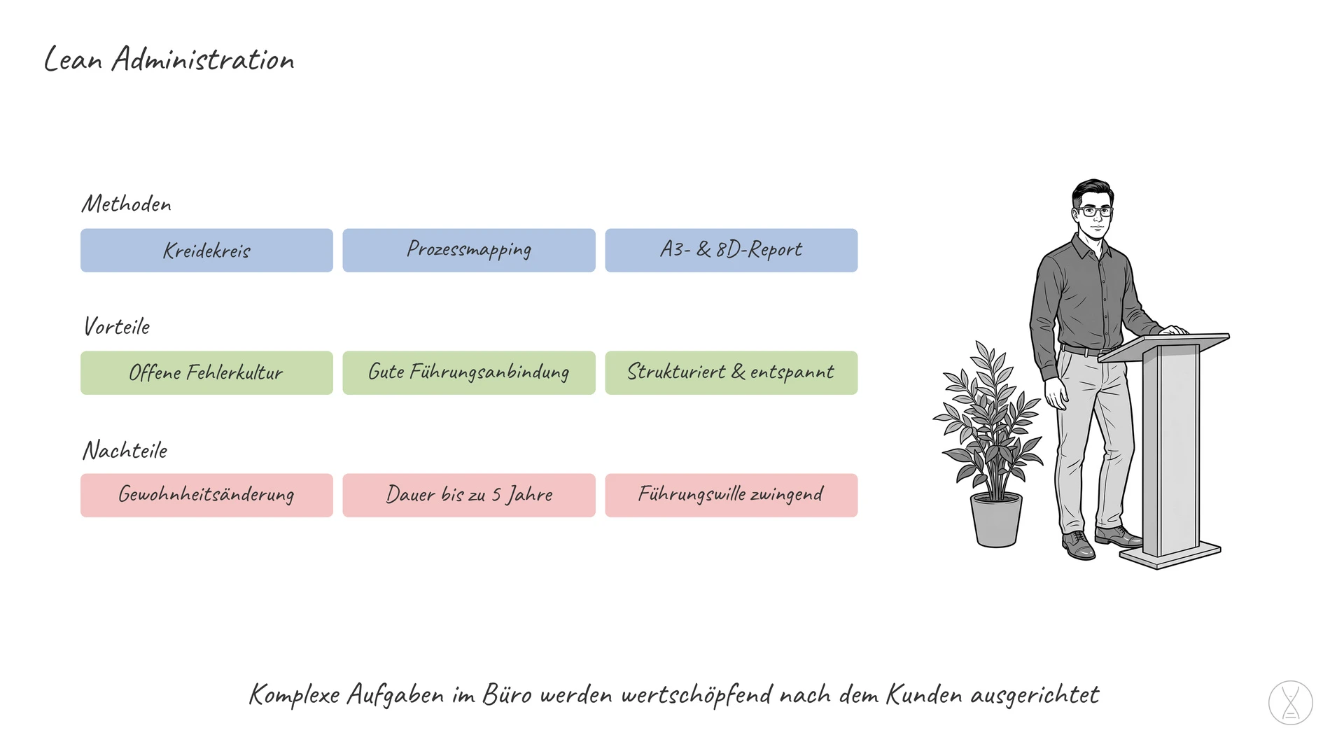 Lean Administration: ein Teilbereich der Systematik Lean und bezieht sich speziell auf den Bürobereich.