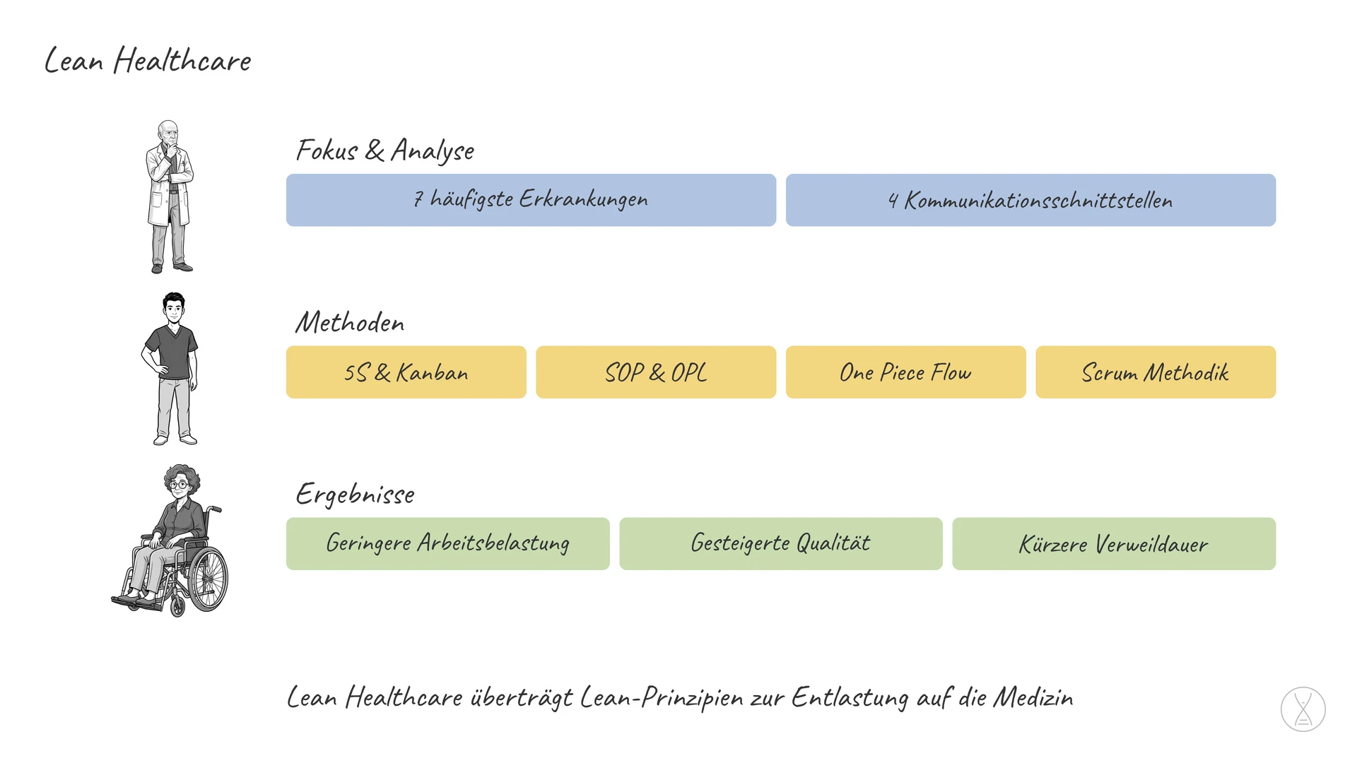 Lean Healthcare: ein Teilbereich aus der Systematik Lean und bezieht sich speziell auf den medizinischen Bereich.