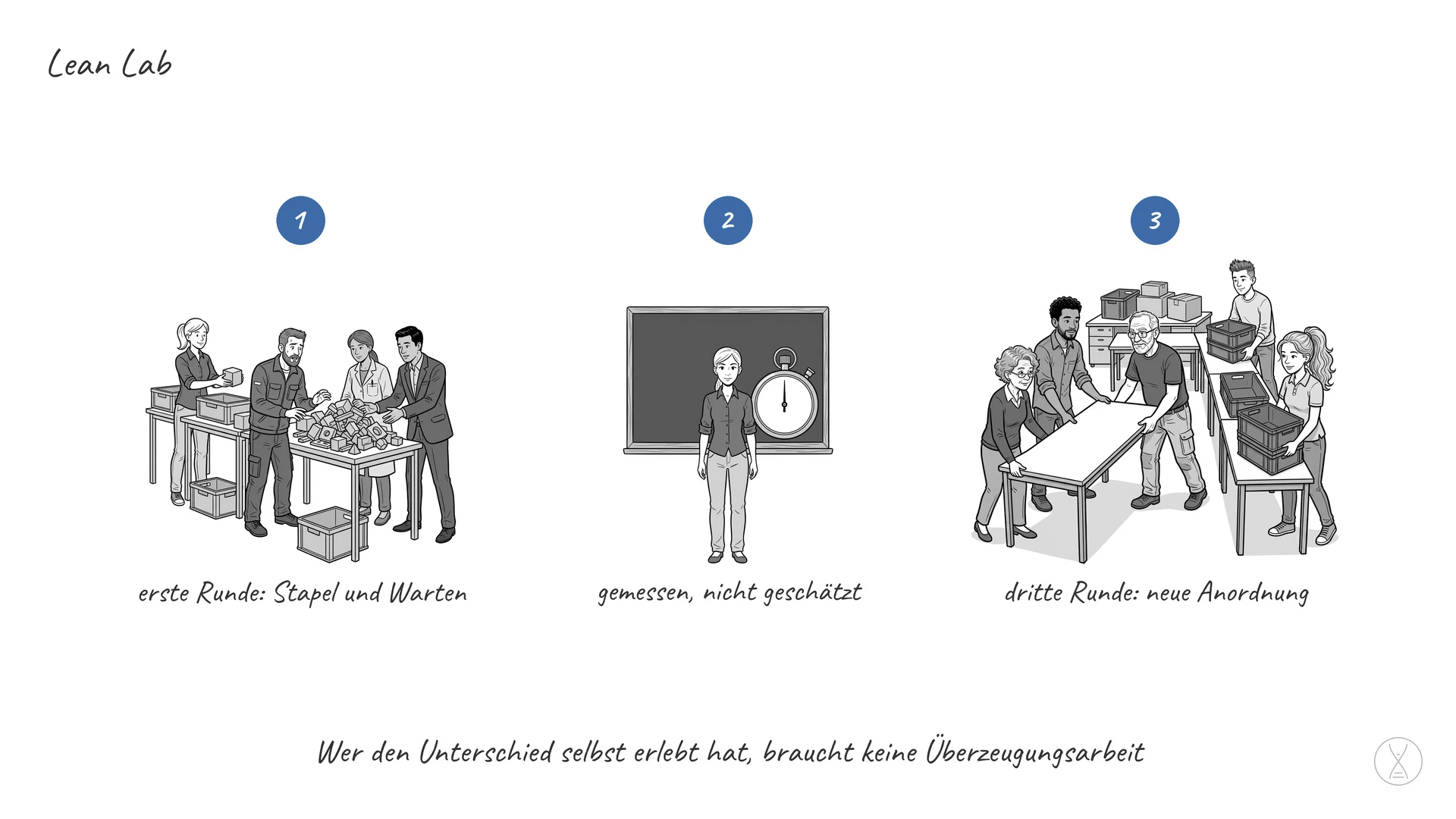 Lean Lab: Ein Lean Lab — auf Deutsch Lernwerkstatt — ist ein eingerichteter Raum, in dem Abläufe nachgestellt und