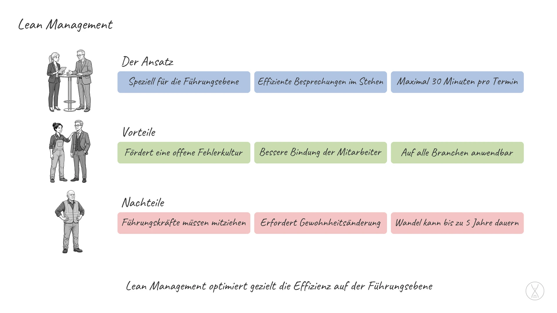 Lean Management: eine Abstufung von der Systematik Lean und bezieht sich speziell auf die Führungsebene.