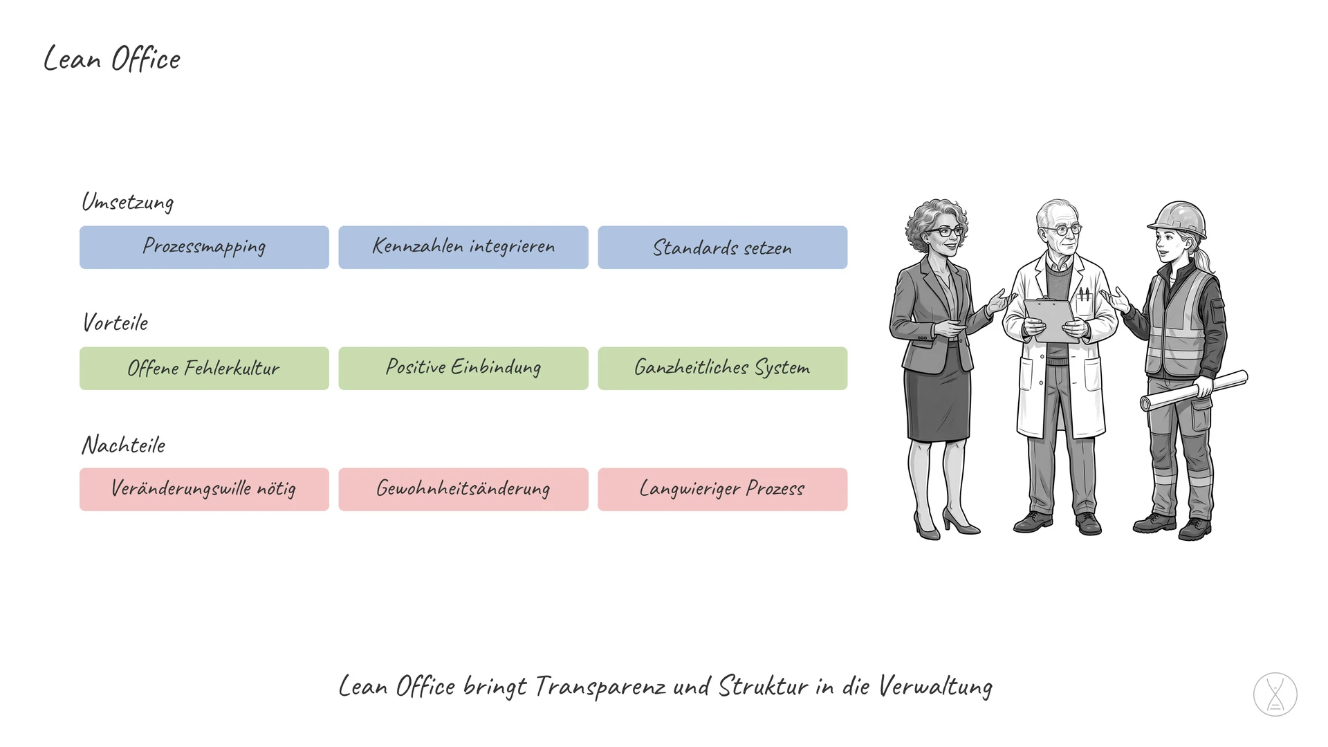 Lean Office: eine Unterkategorie der Systematik Lean und bezieht sich speziell auf den Bürobereich.