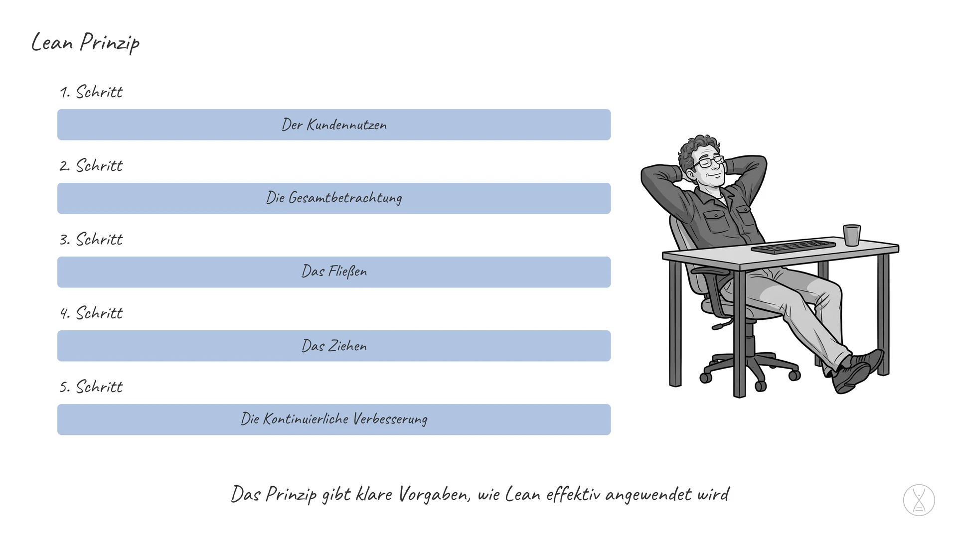 Lean Prinzip: Das Lean Prinzip ist ein Konzept, das beschreibt, wie „Lean“ in der Praxis angewendet werden kann.