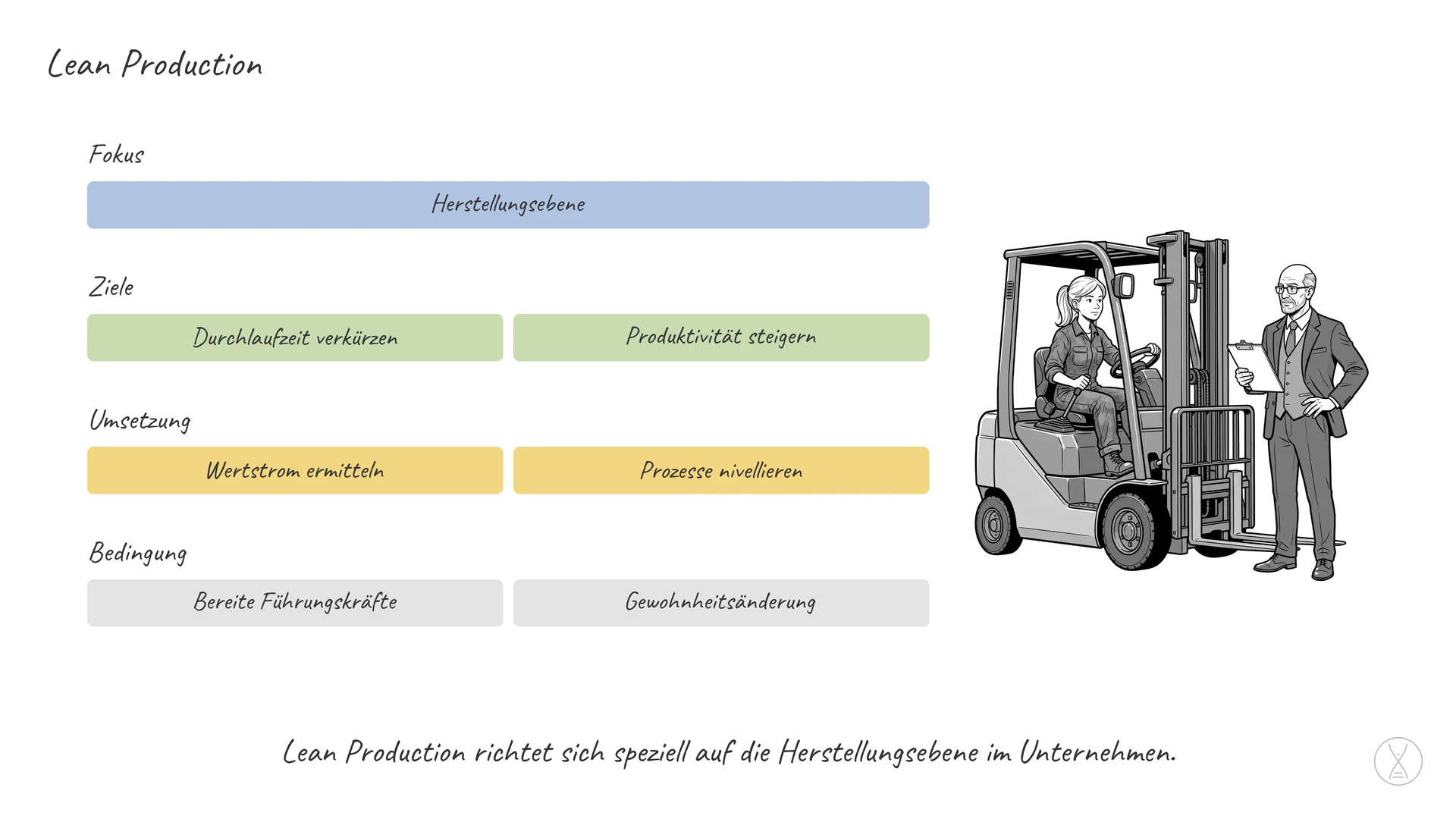 Lean Production: eine Abstufung aus der Systematik Lean und richtet sich speziell auf die Produktion (Herstellungsebene).