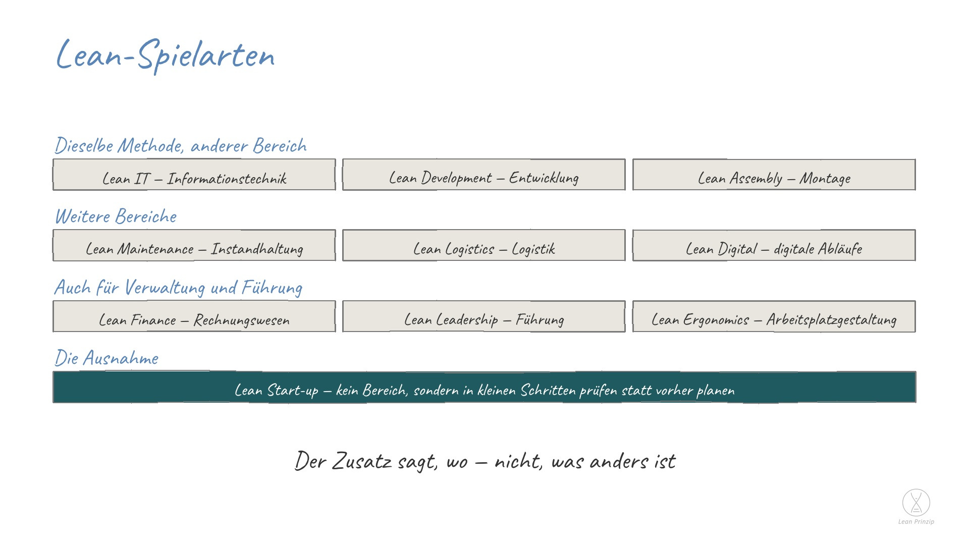 Lean-Spielarten: Namen für dasselbe Vorgehen in einem bestimmten Bereich — das englische lean heißt schlank, und der Zusatz