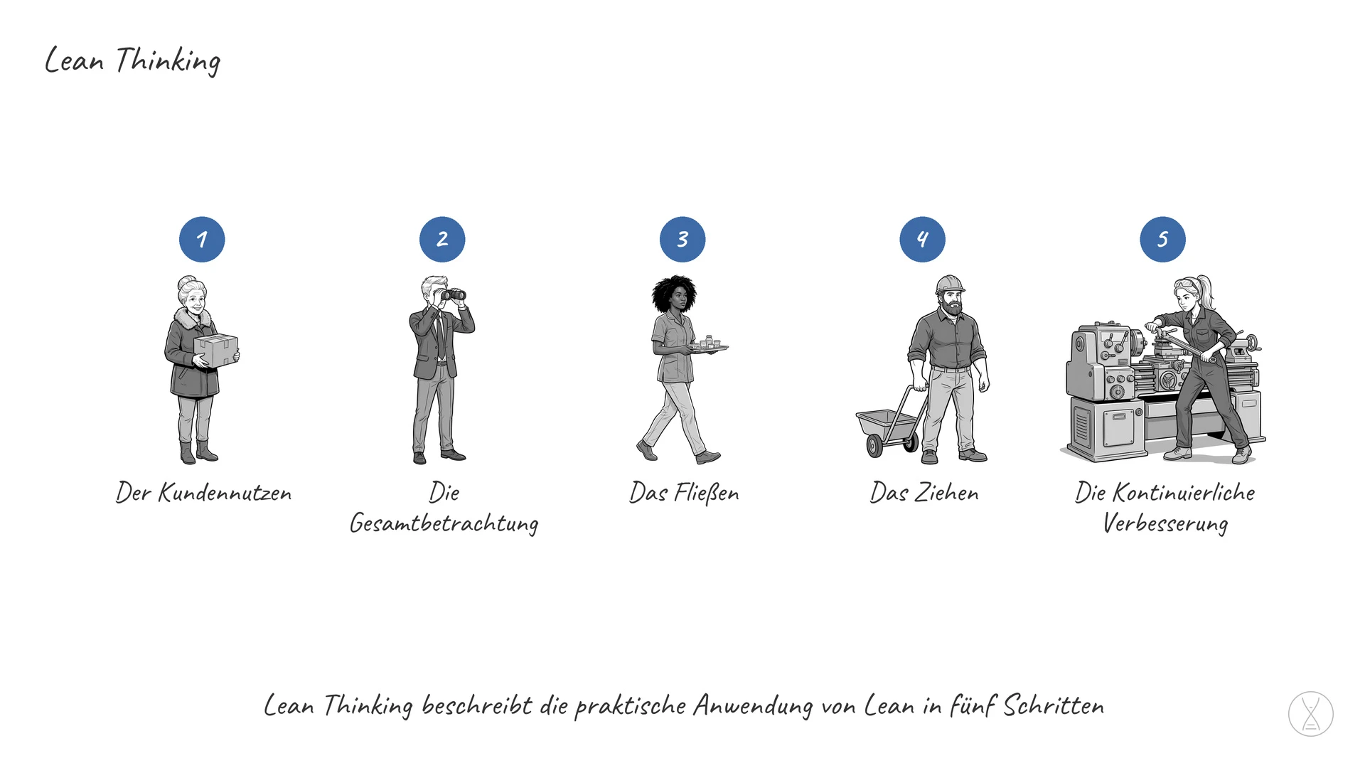 Lean Thinking: ein Konzept, das beschreibt, wie „Lean“ in der Praxis angewendet werden kann.