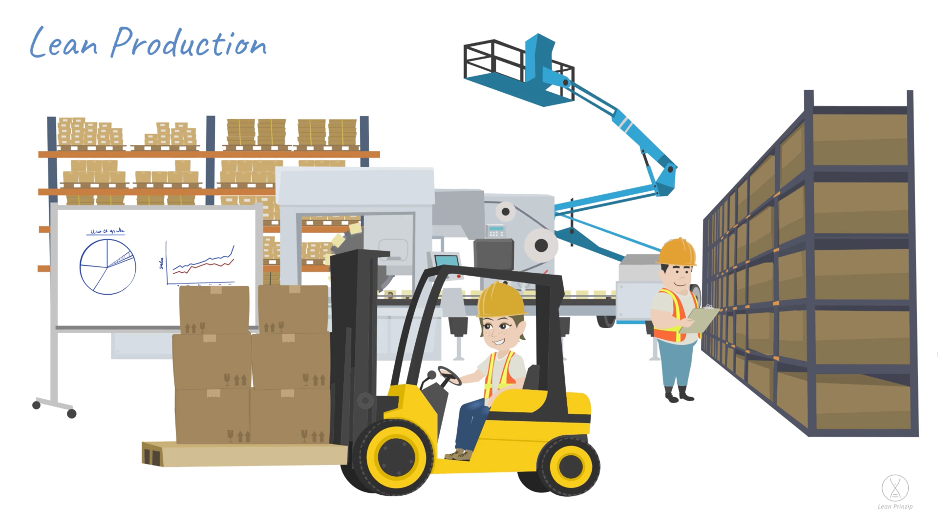 Lean Production: eine Abstufung aus der Systematik Lean und richtet sich speziell auf die Produktion (Herstellungsebene).
