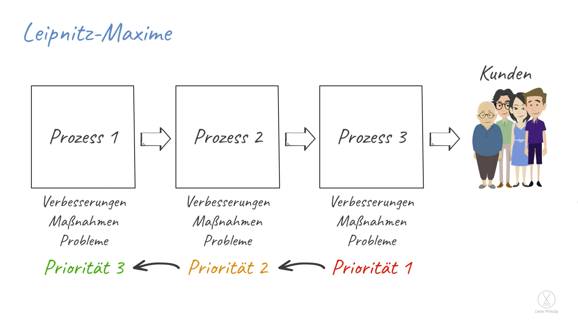 Leipnitz-Maxime: Die Leipnitz-Maxime ist eine Vorgehensweise beim Priorisieren von Verbesserungen, Maßnahmen und Problemen.