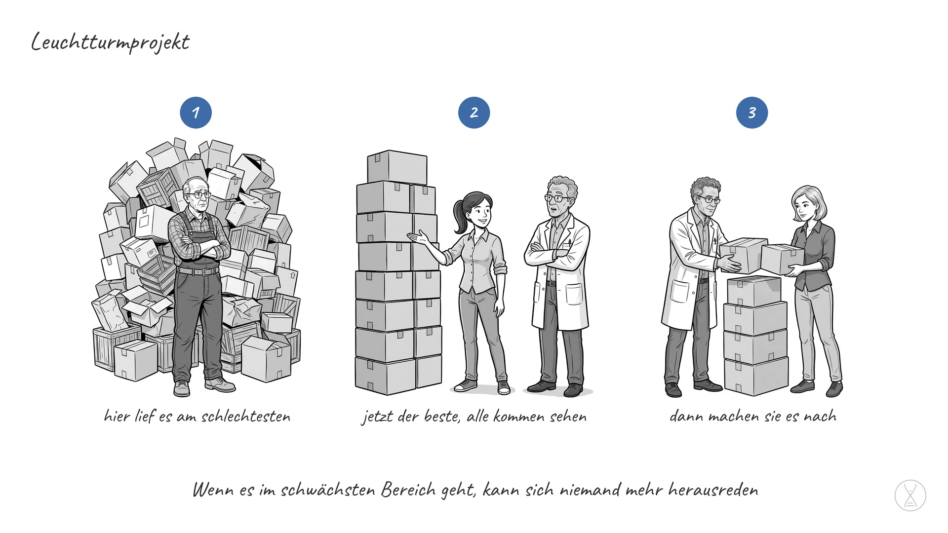 Leuchtturmprojekt: Ein Leuchtturmprojekt ist ein einzelner, überschaubarer Bereich, in dem eine neue Arbeitsweise zuerst