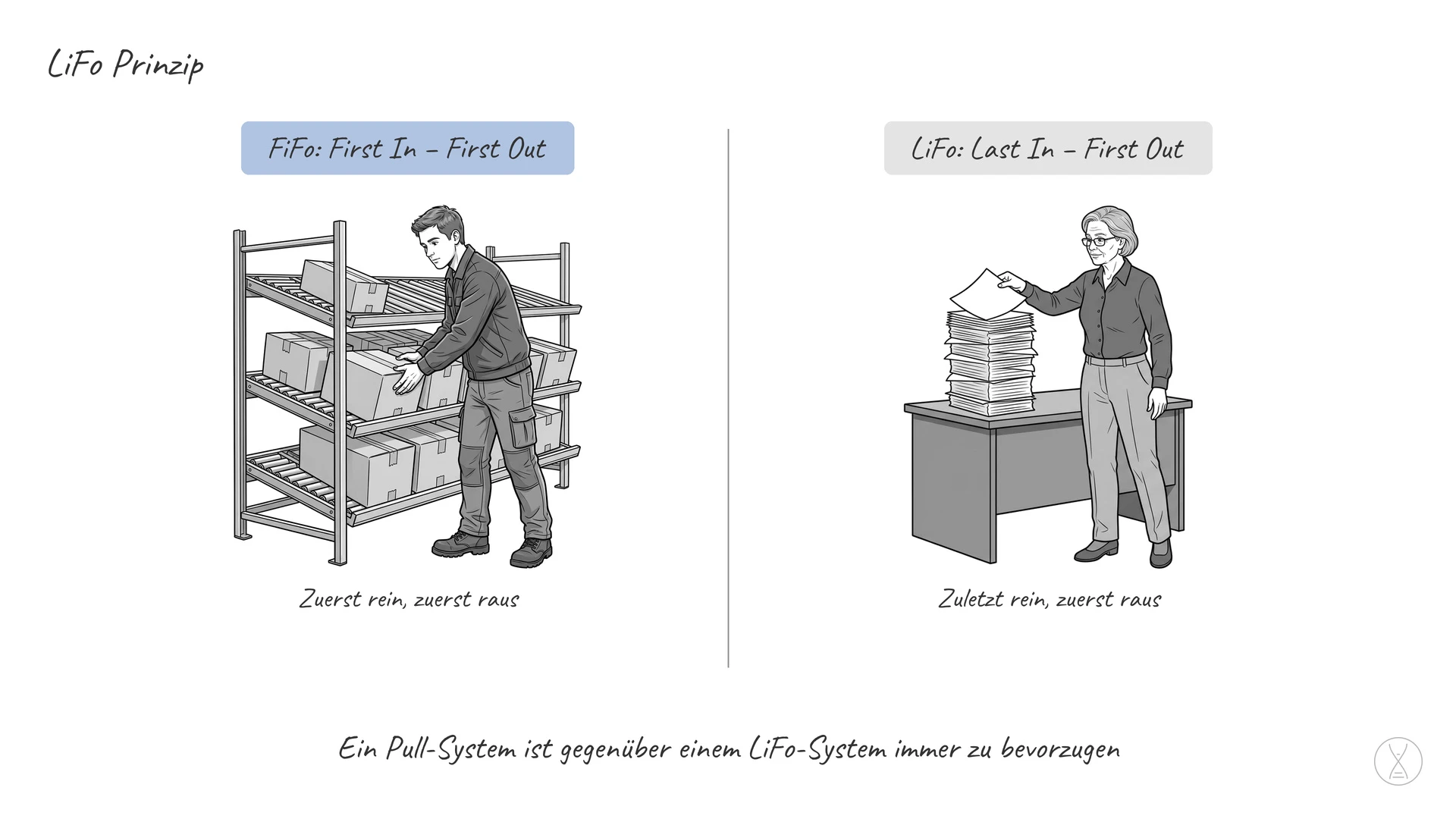 LiFo Prinzip: Das LiFo-Prinzip ist ein System, das die Reihenfolge definiert, in der ein Prozess eingehende Aufträge oder