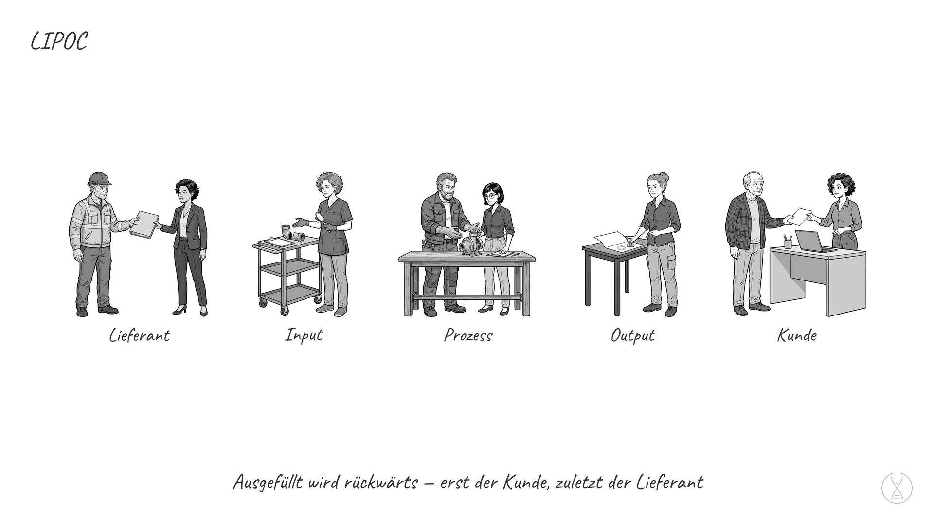 LIPOC: die deutsche Fassung von SIPOC: Lieferant, Input, Prozess, Output, Kunde — eine Übersicht, die einen Ablauf auf einer