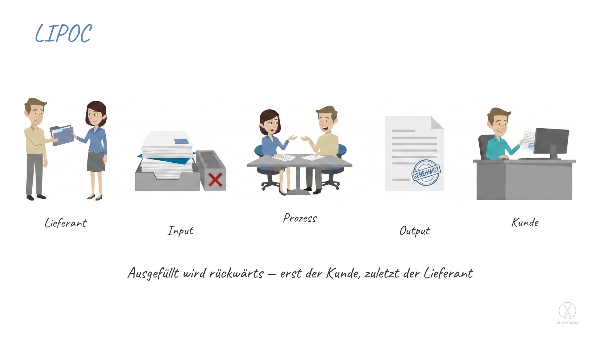 LIPOC: die deutsche Fassung von SIPOC: Lieferant, Input, Prozess, Output, Kunde — eine Übersicht, die einen Ablauf auf einer